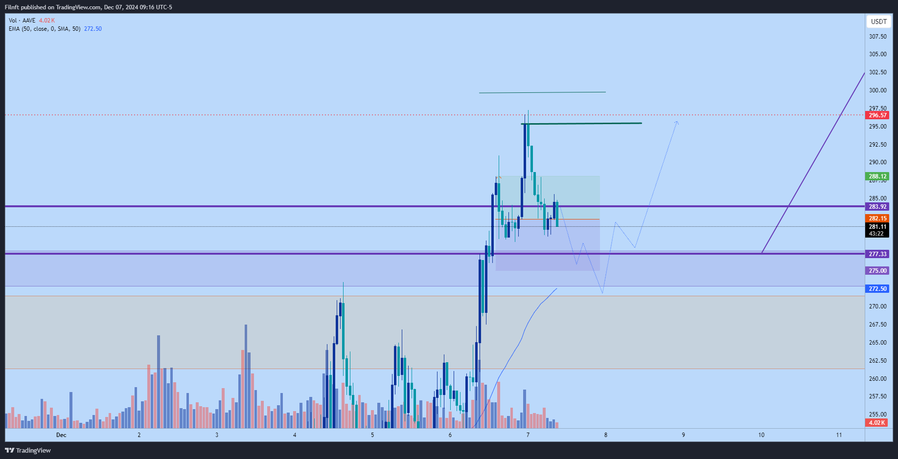 BINANCE:AAVEUSDT Chart Image by Filnft