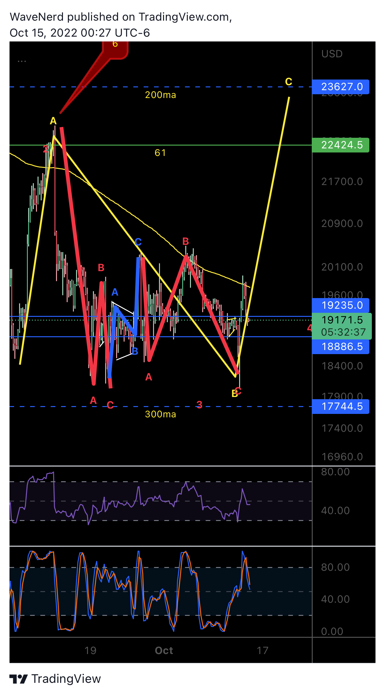 BITMEX:XBTUSD Chart Image by WaveNerd
