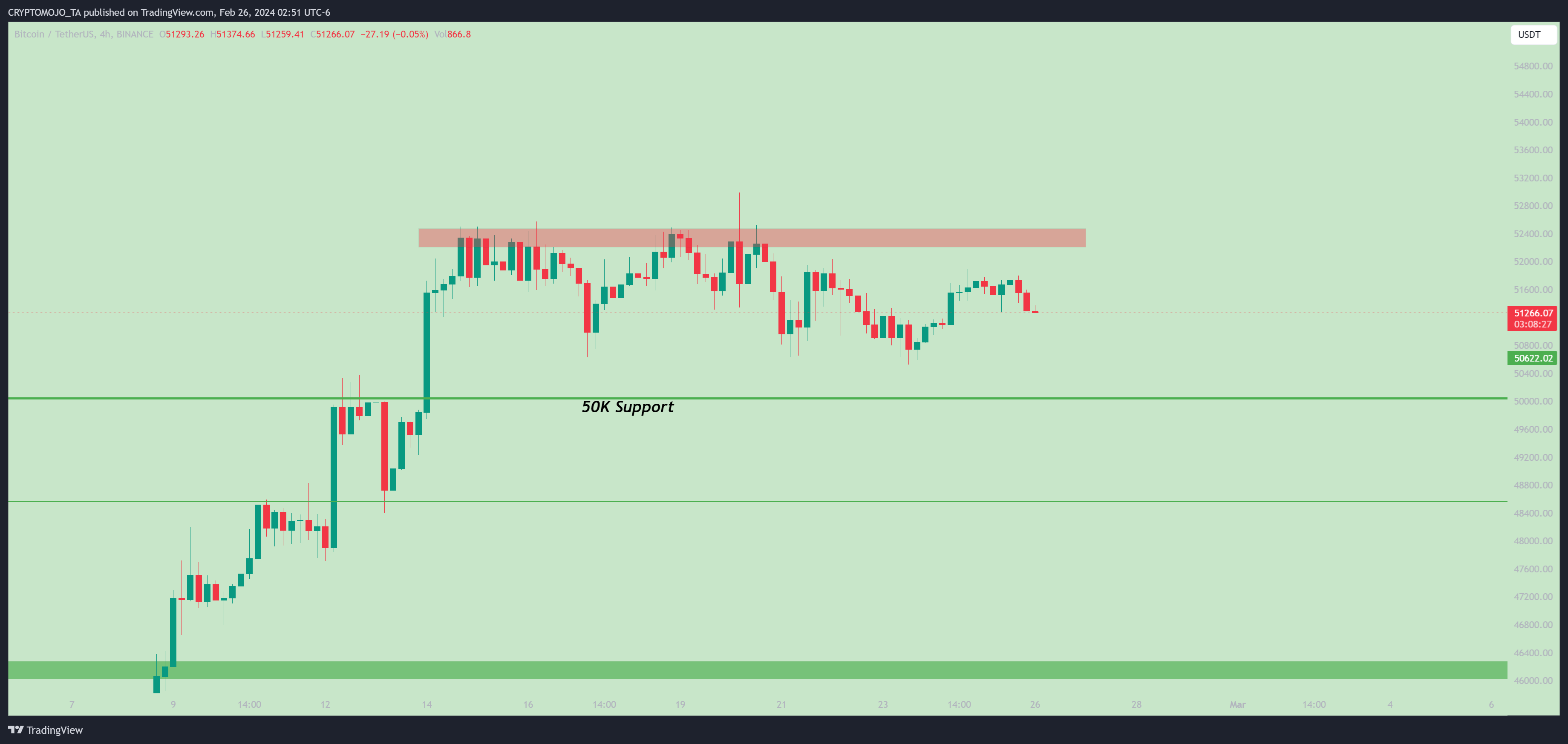 BINANCE:BTCUSDT Chart Image by CRYPTOMOJO_TA