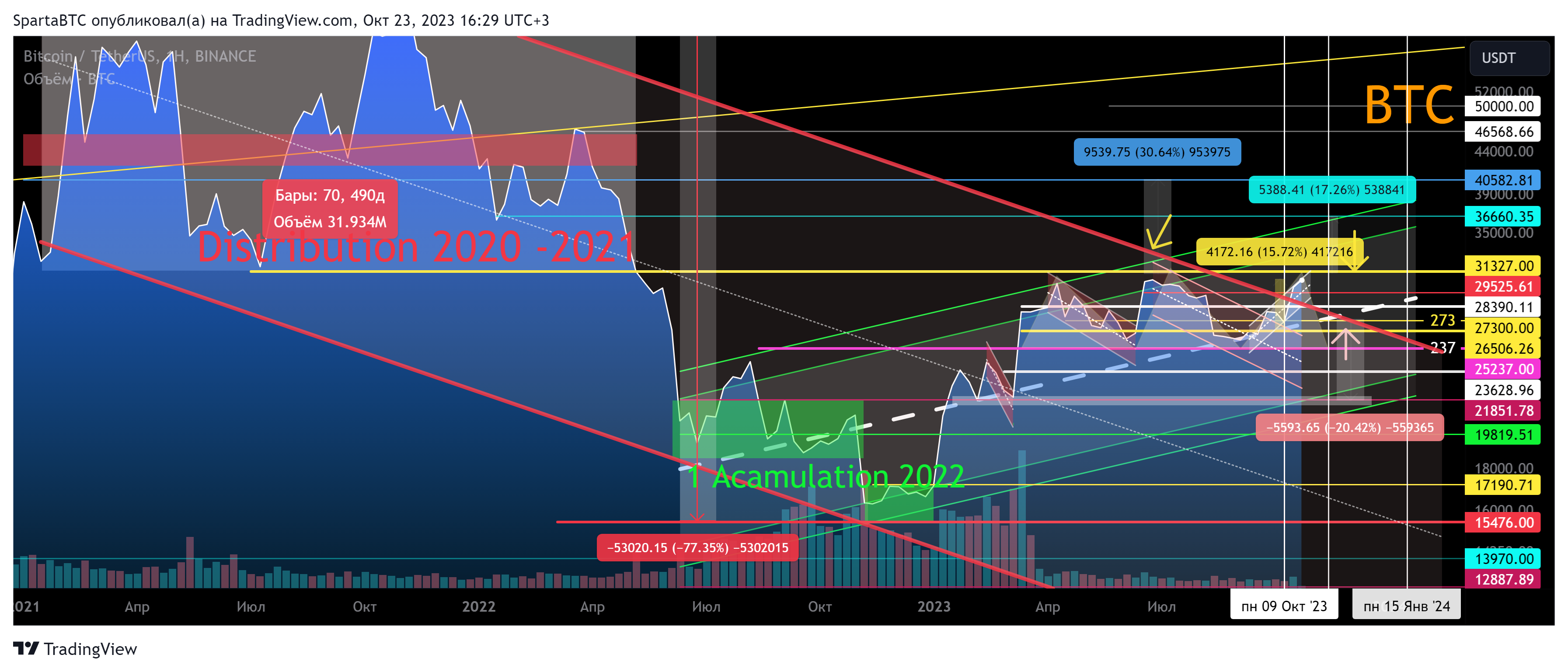 BINANCE:BTCUSDT Chart Image by SpartaBTC