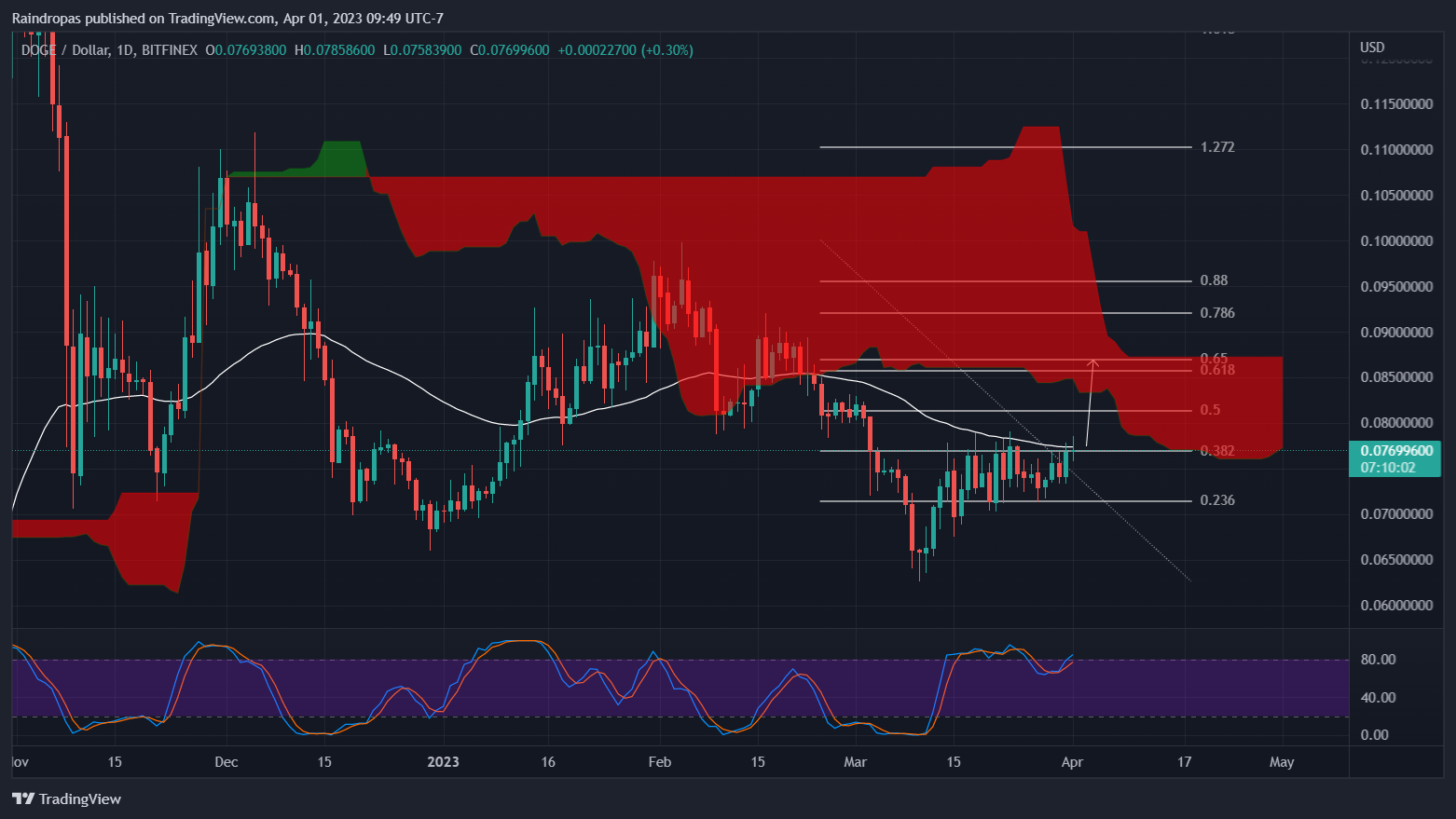 BITFINEX:DOGEUSD Chart Image by Raindropas