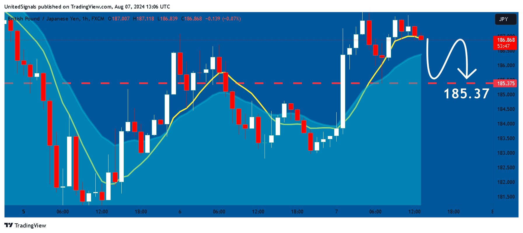 FX:GBPJPY Chart Image by UnitedSignals