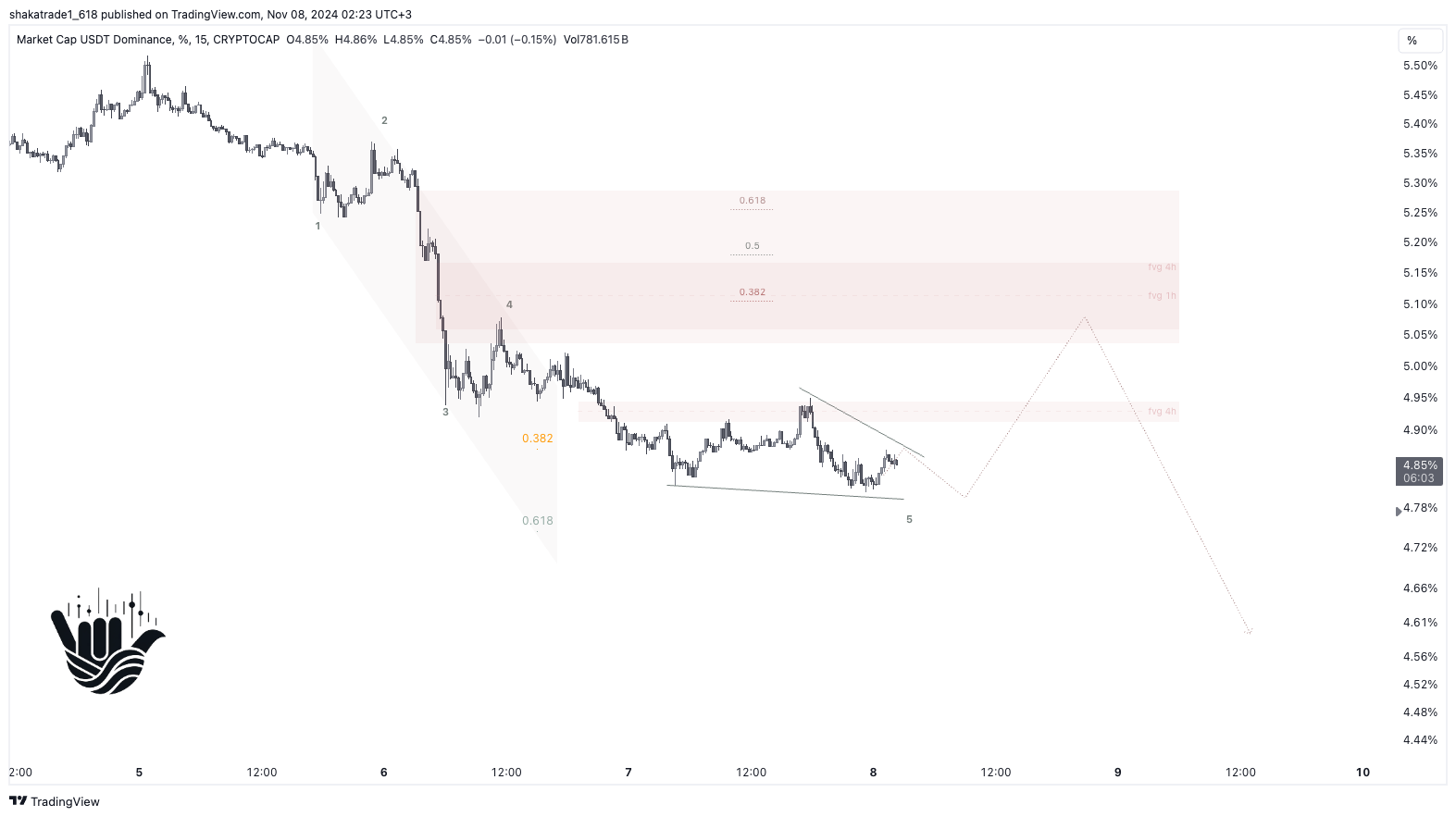 CRYPTOCAP:USDT.D Chart Image by shakatrade1_618