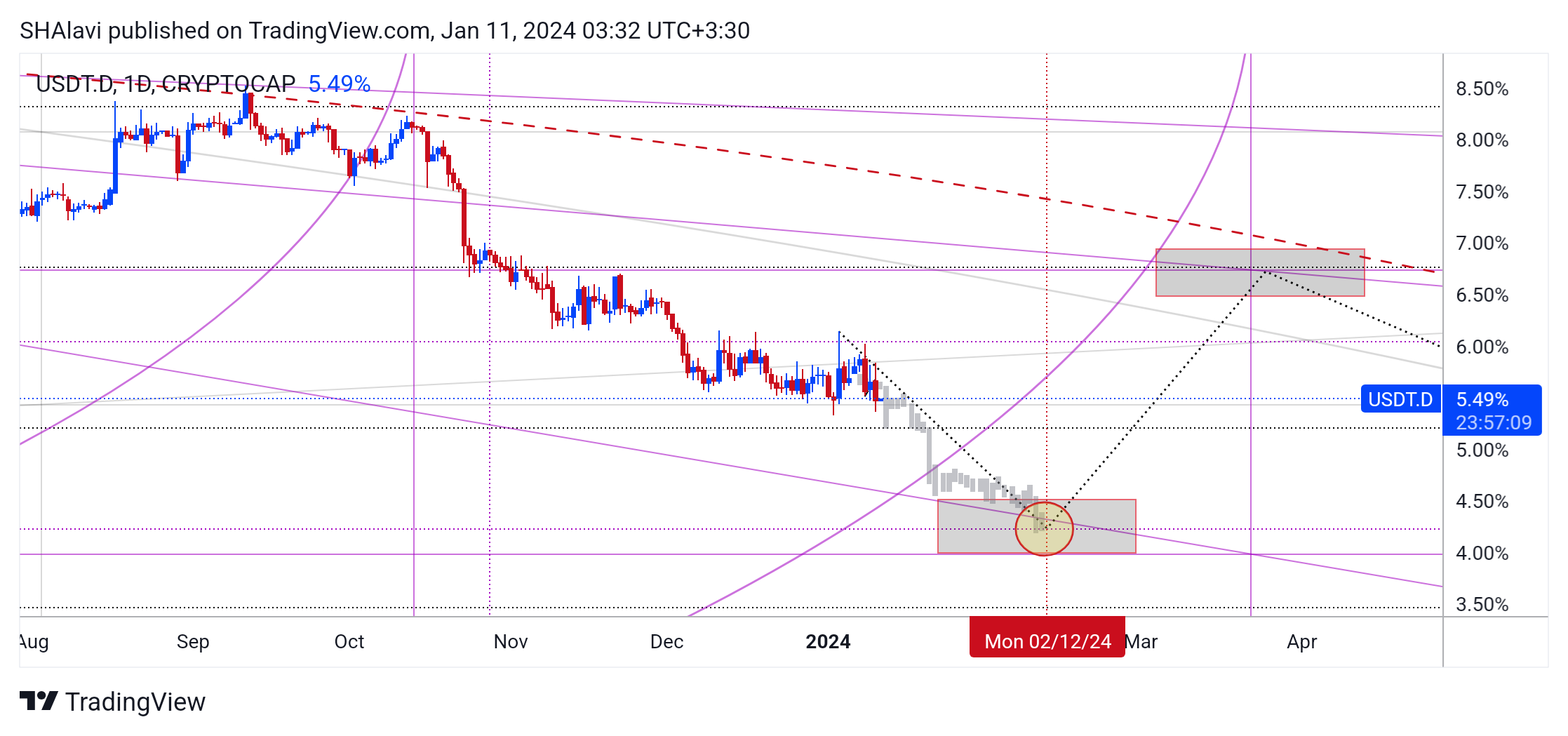 CRYPTOCAP:USDT.D Chart Image by SHAlavi