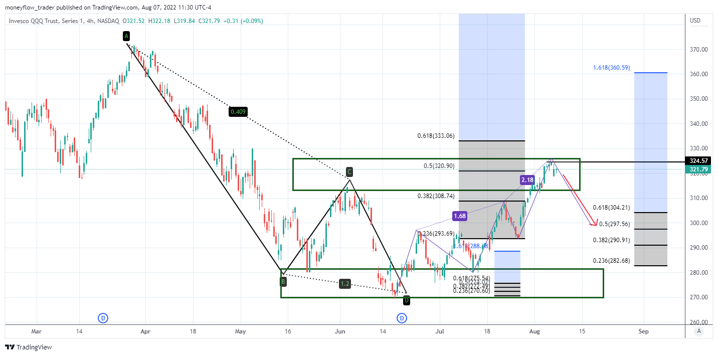 NASDAQ:QQQ Chart Image by moneyflow_trader
