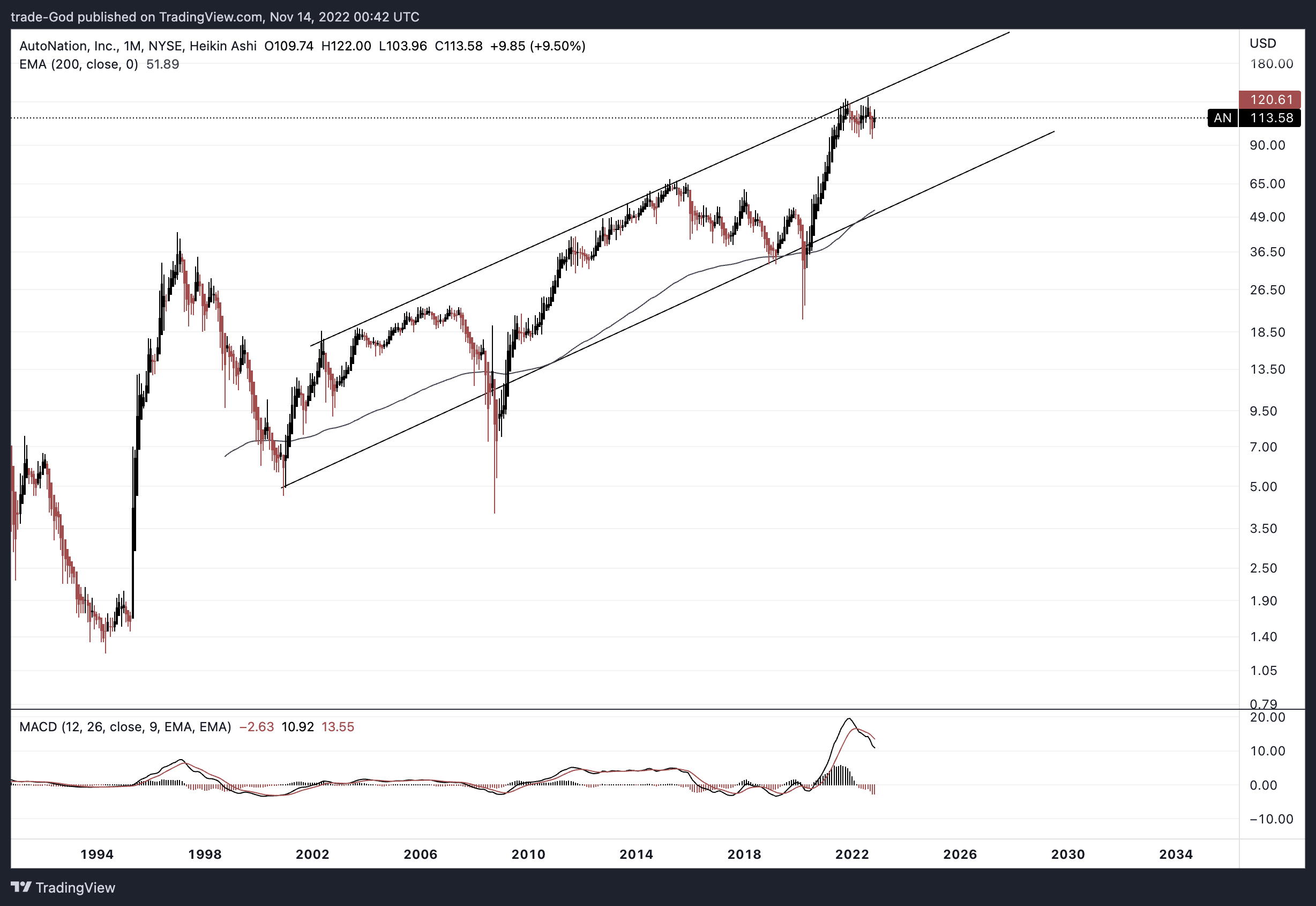 NYSE:AN Chart Image by trade-God