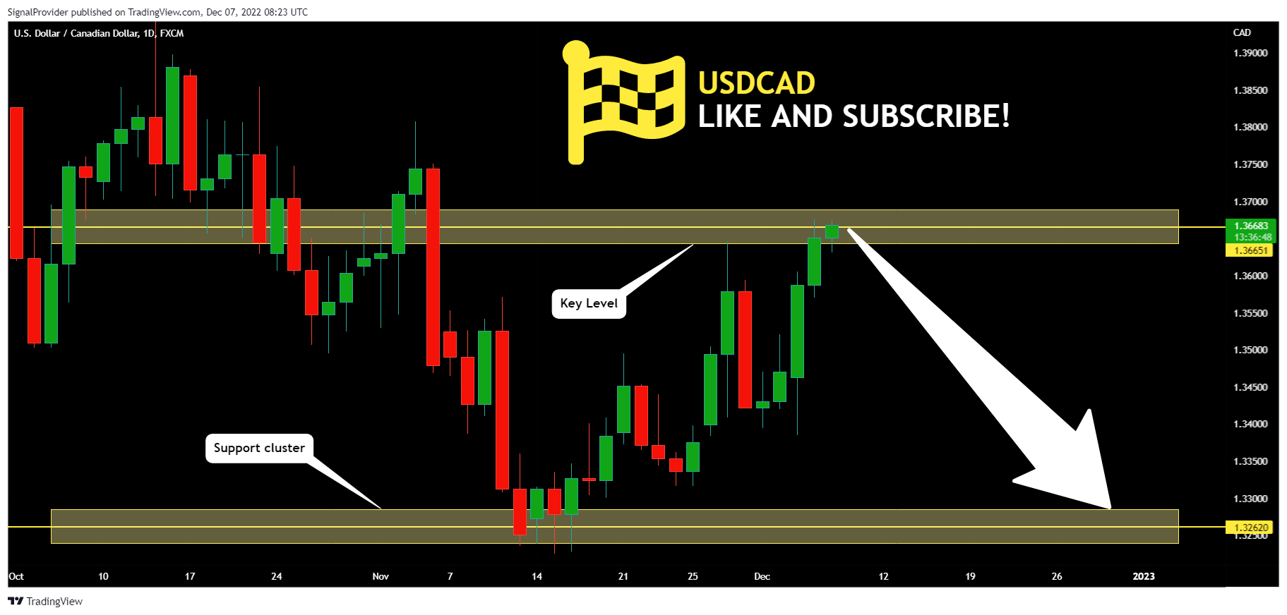 FX:USDCAD Chart Image by SignalProvider