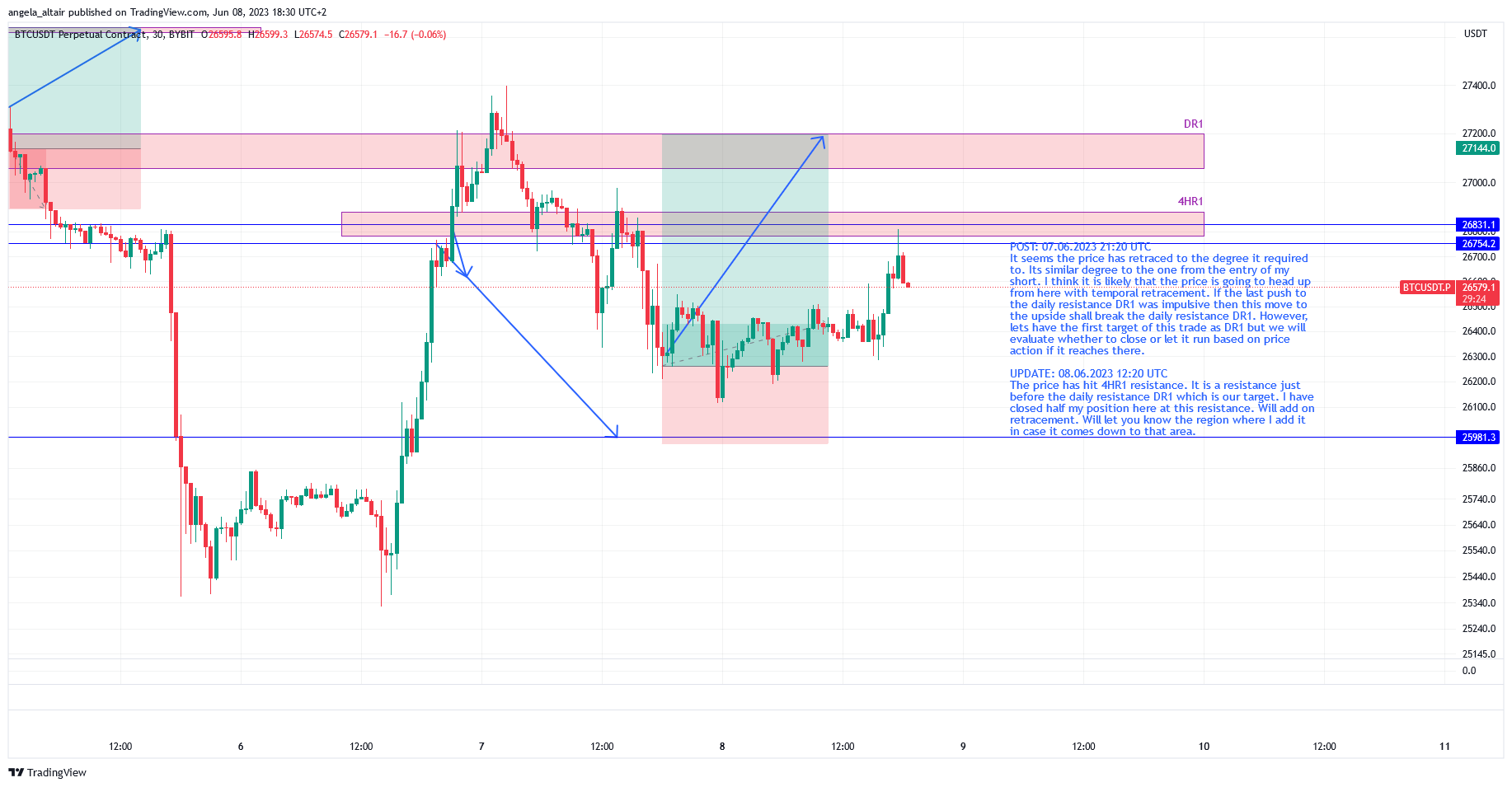BYBIT:BTCUSDT.P Chart Image by angela_altair