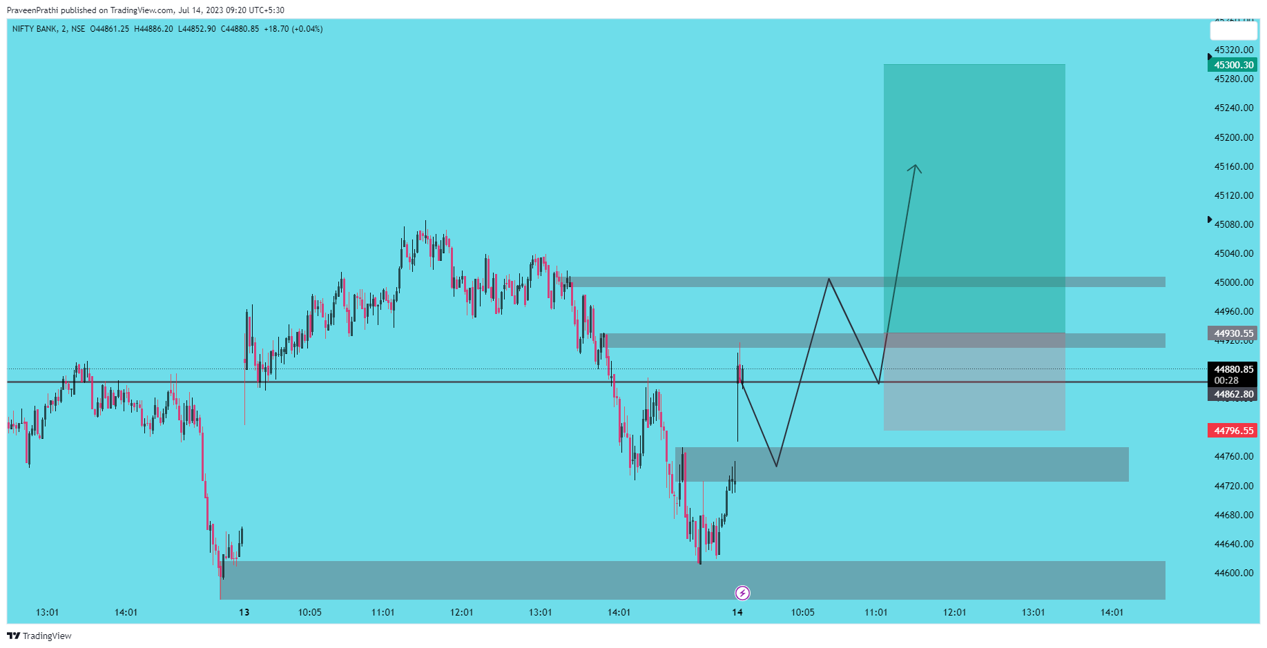 NSE:BANKNIFTY Chart Image by IIT-Trader