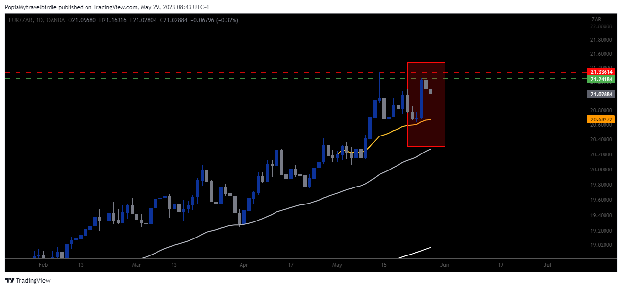 OANDA:EURZAR Chart Image by PopiaMytravelbirdie