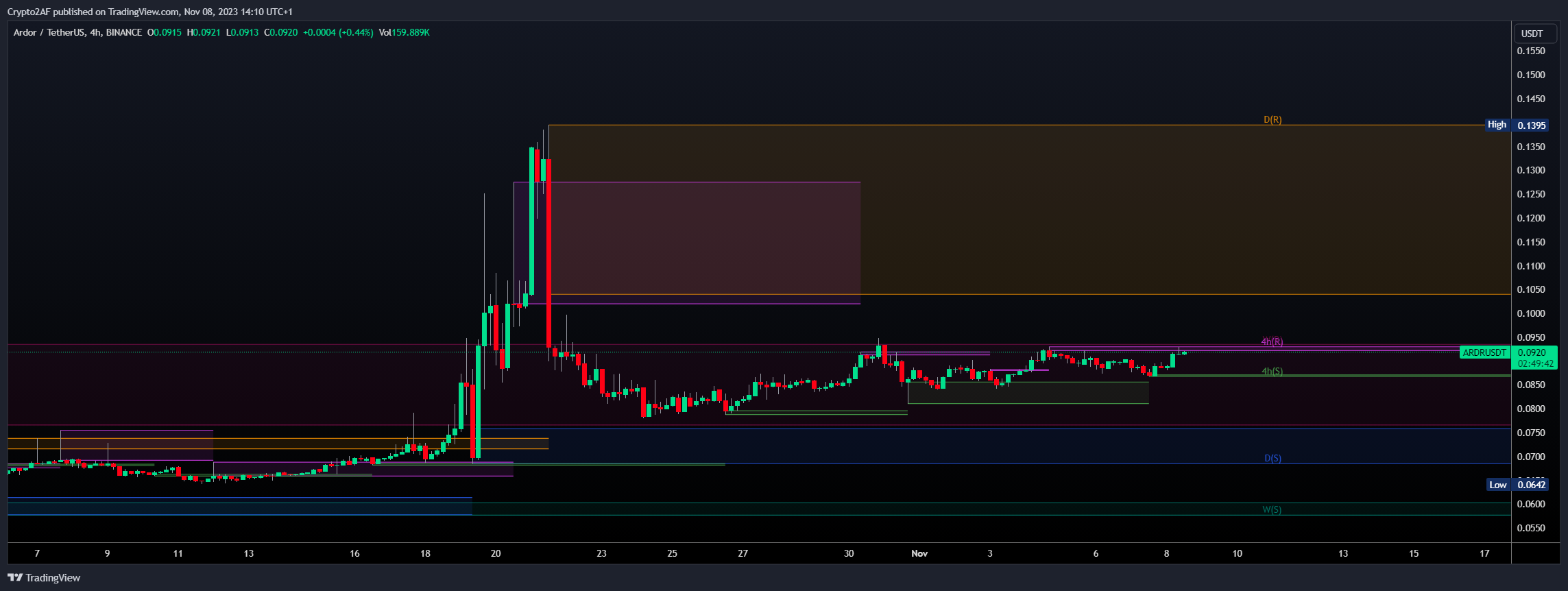 BINANCE:ARDRUSDT Chart Image by Crypto2AF