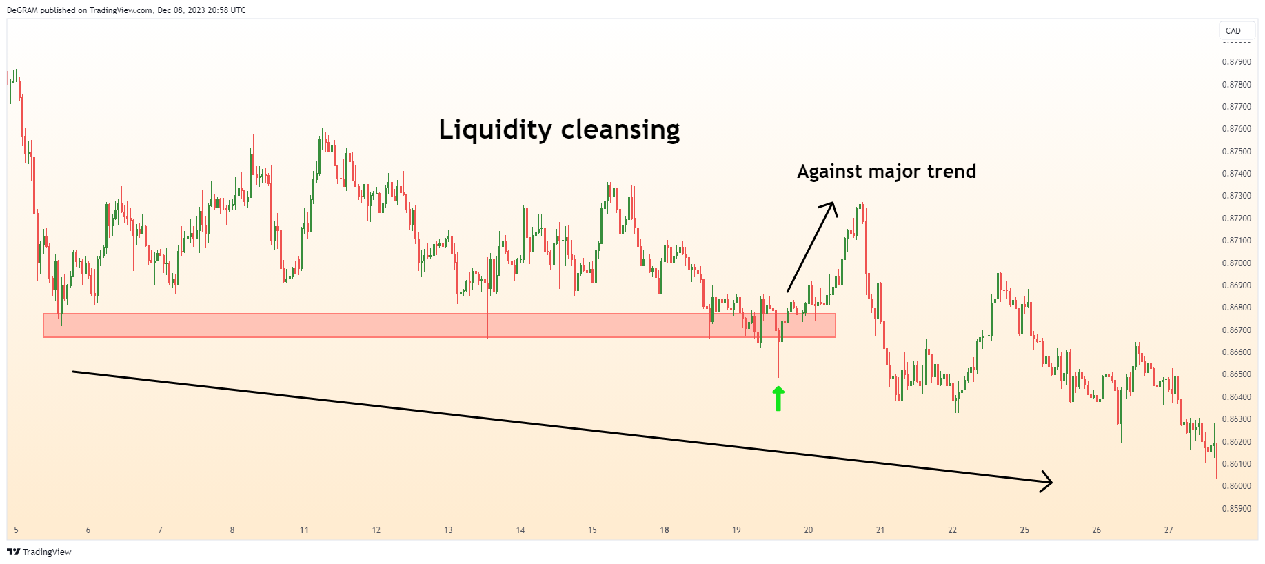 FX:AUDCAD Chart Image by DeGRAM