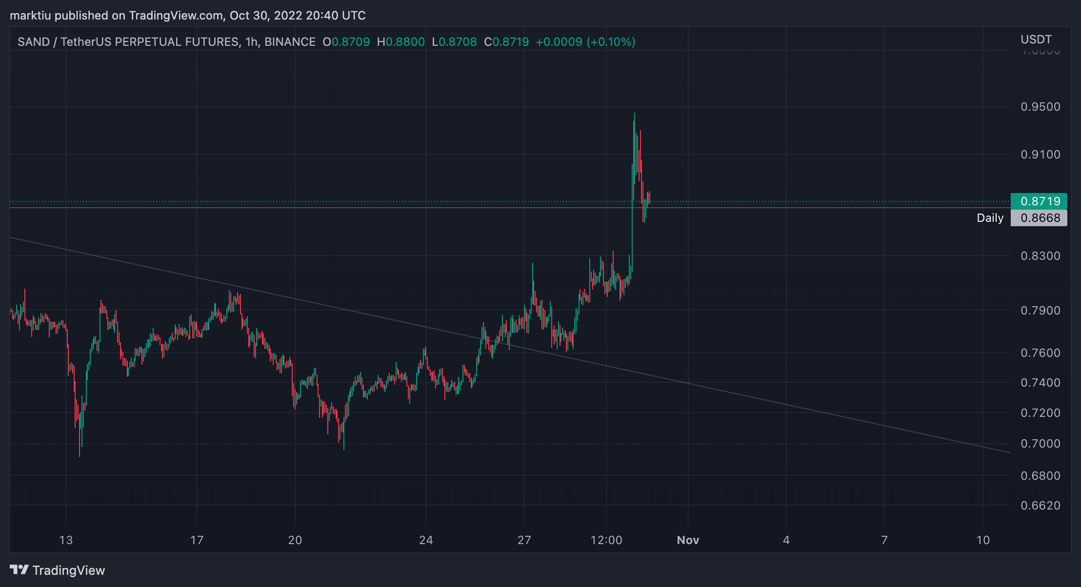 BINANCE:SANDUSDTPERP Chart Image by marktiu