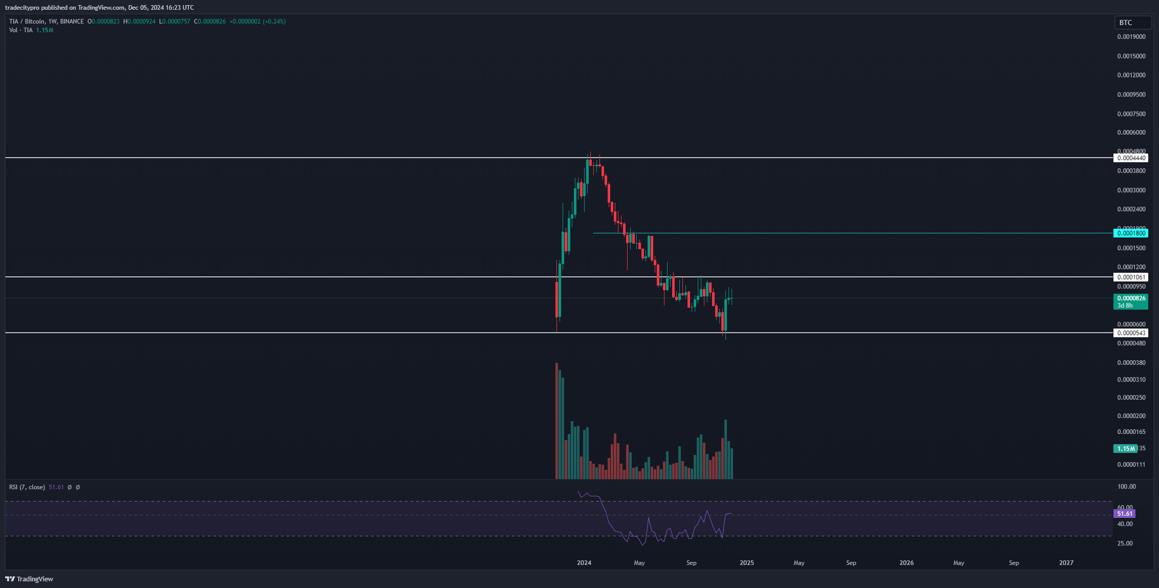 BINANCE:TIABTC Chart Image by tradecitypro