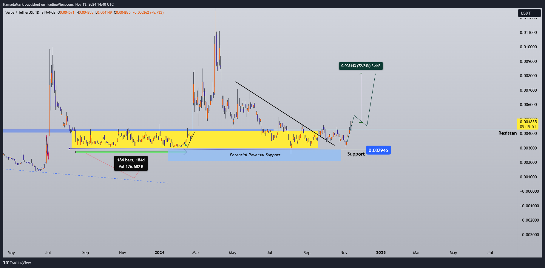 BINANCE:XVGUSDT Chart Image by HamadaMark