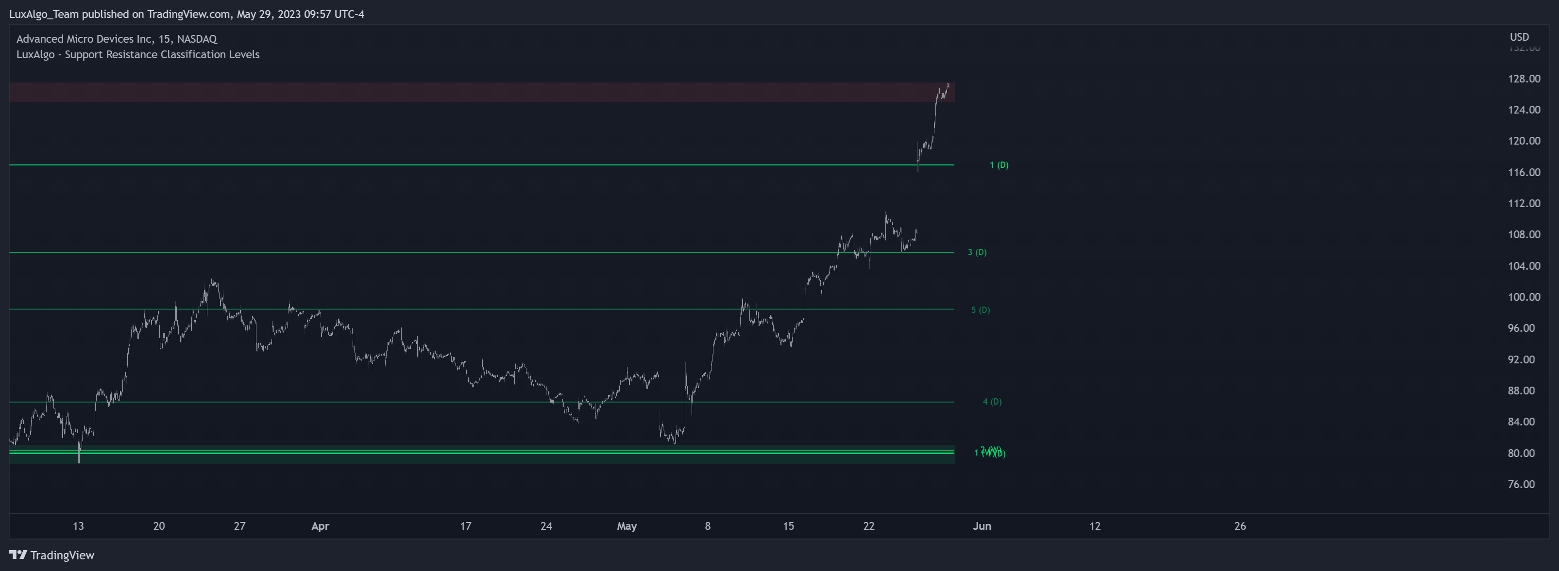 NASDAQ:AMD Chart Image by LuxAlgo_Team