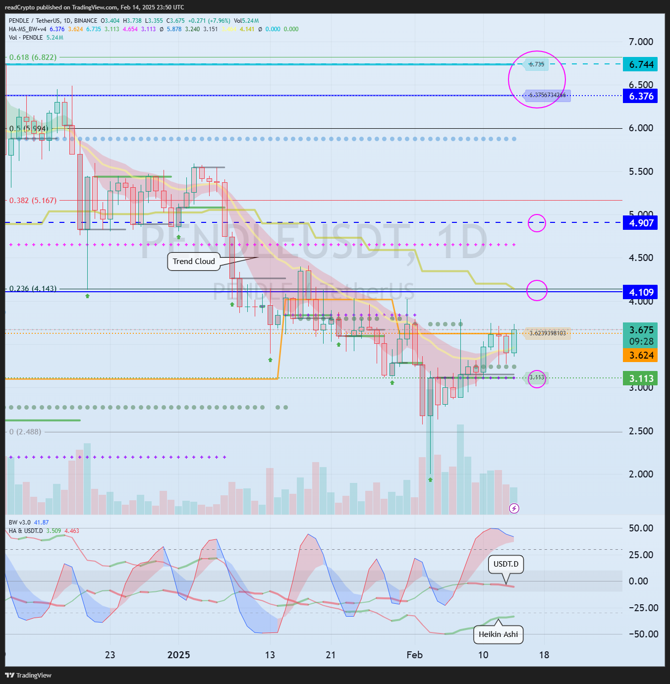 BINANCE:PENDLEUSDT Chart Image by readCrypto