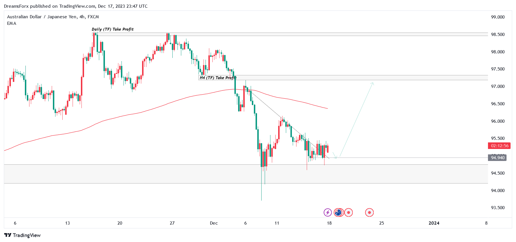 FX:AUDJPY Chart Image by DreamsForx