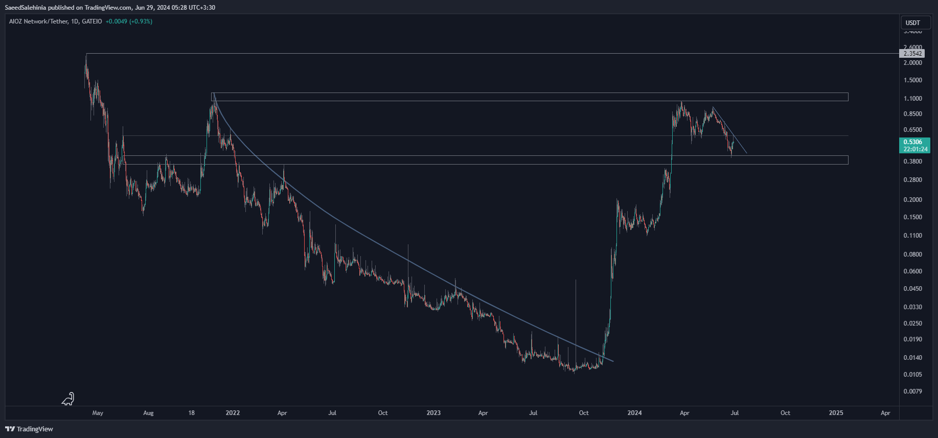 GATEIO:AIOZUSDT Chart Image by SaeedSalehinia