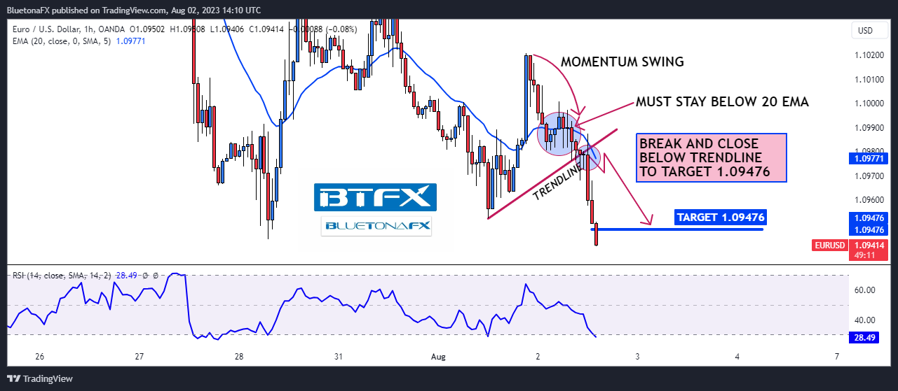 OANDA:EURUSD Chart Image by BluetonaFX