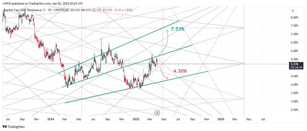 CRYPTOCAP:USDT.D Chart Image by vr9910