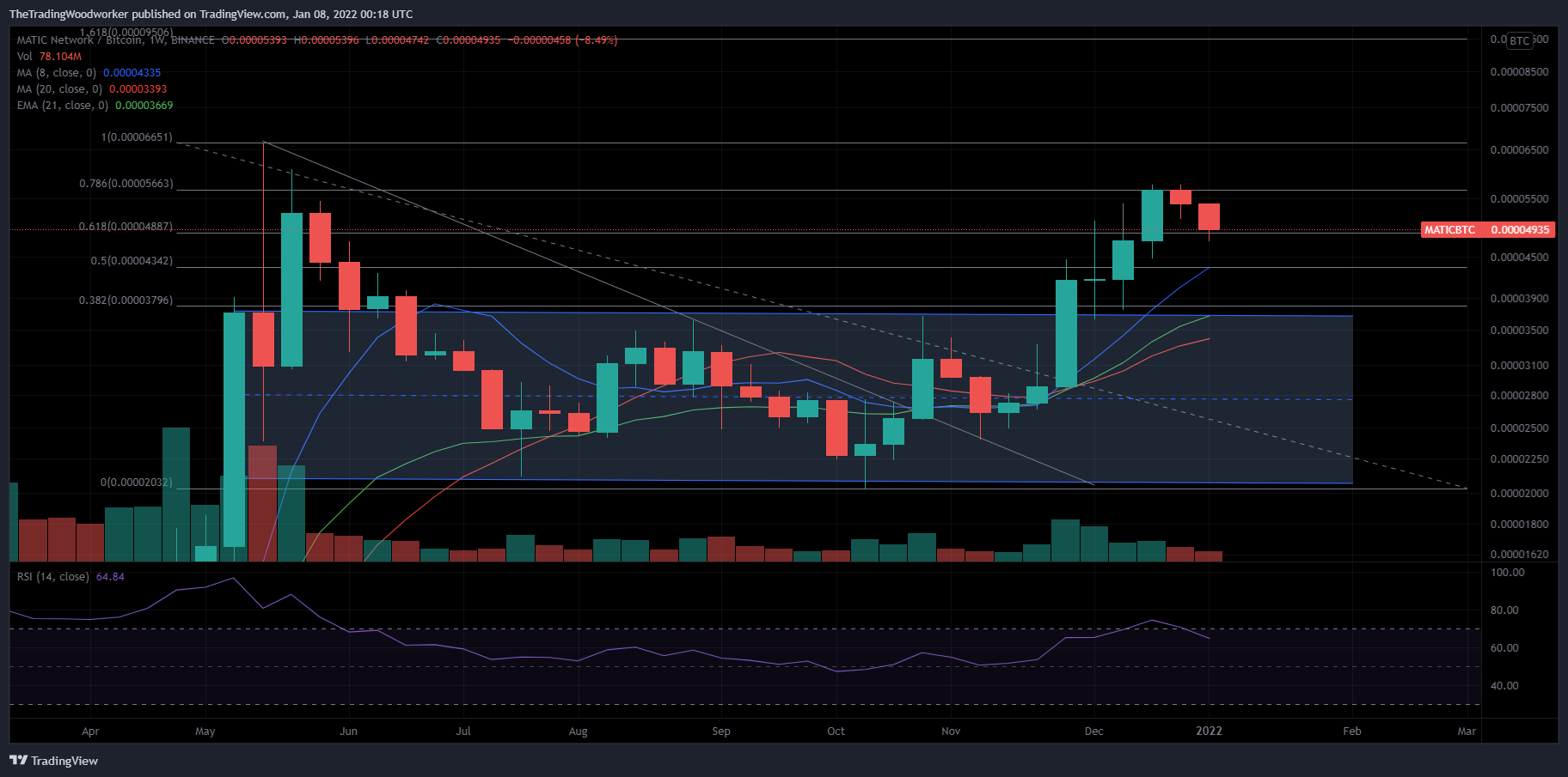 BINANCE:MATICBTC Chart Image by AlphaBravoCharlie77