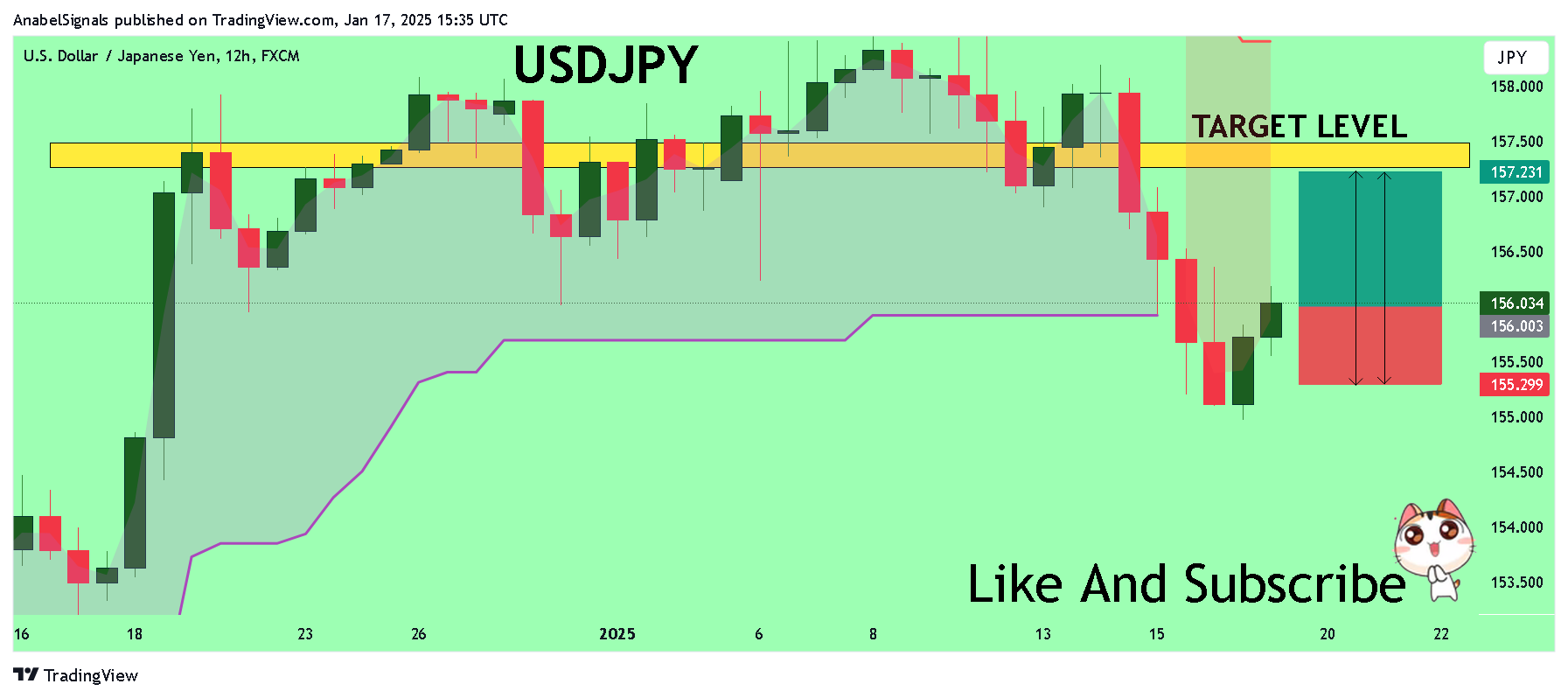 FX:USDJPY Chart Image by AnabelSignals
