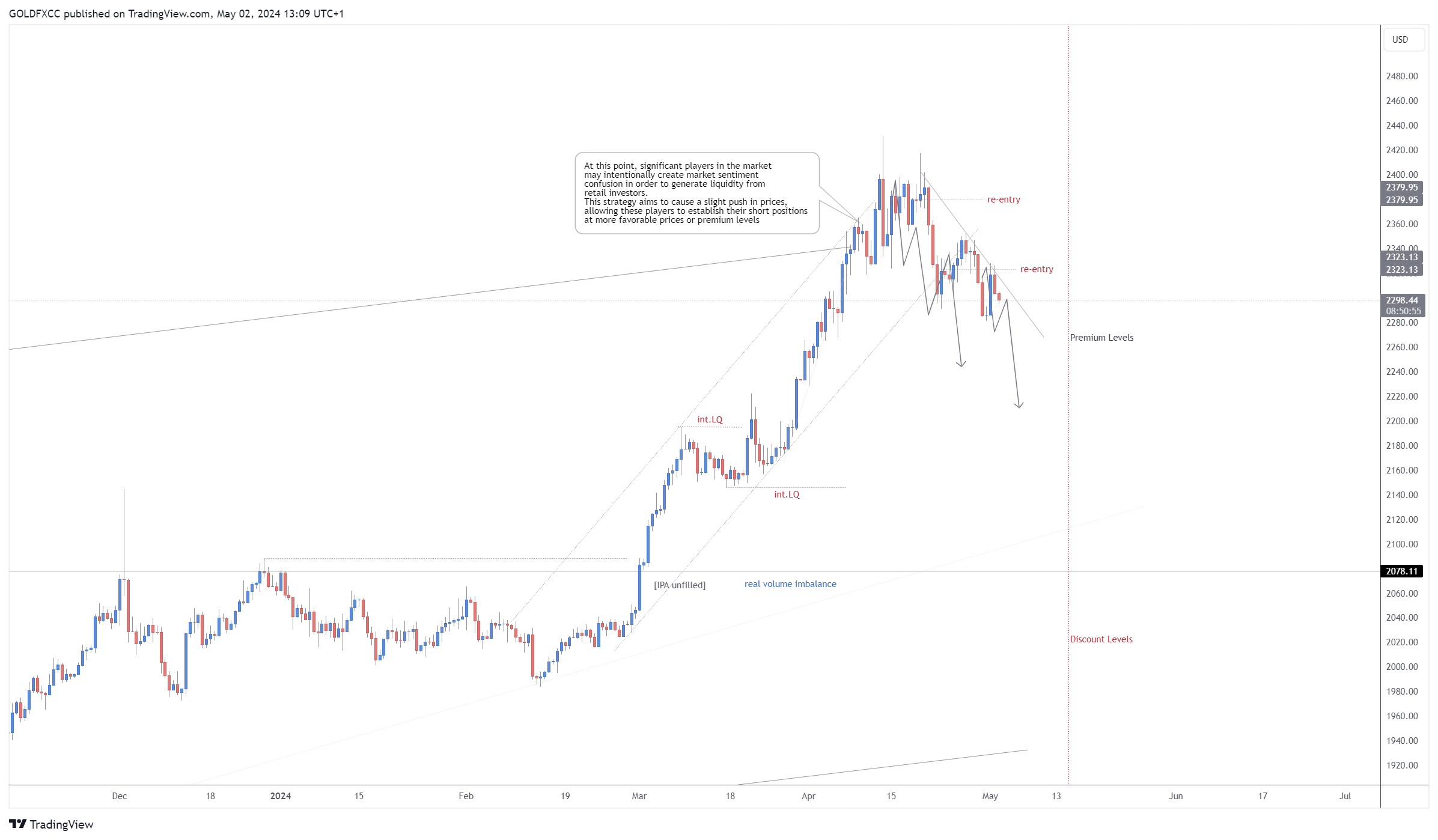 FX:XAUUSD Chart Image by GOLDFXCC