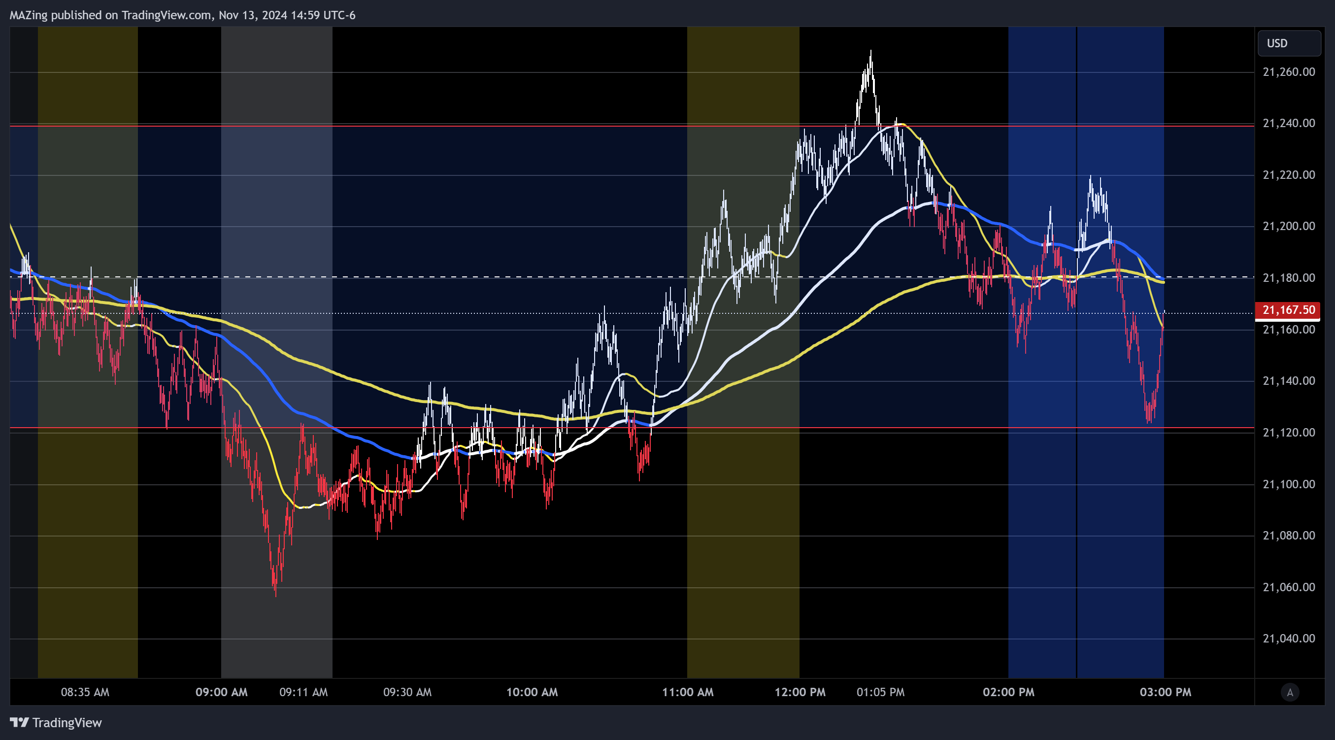CME_MINI:NQ1! Chart Image by MAZing