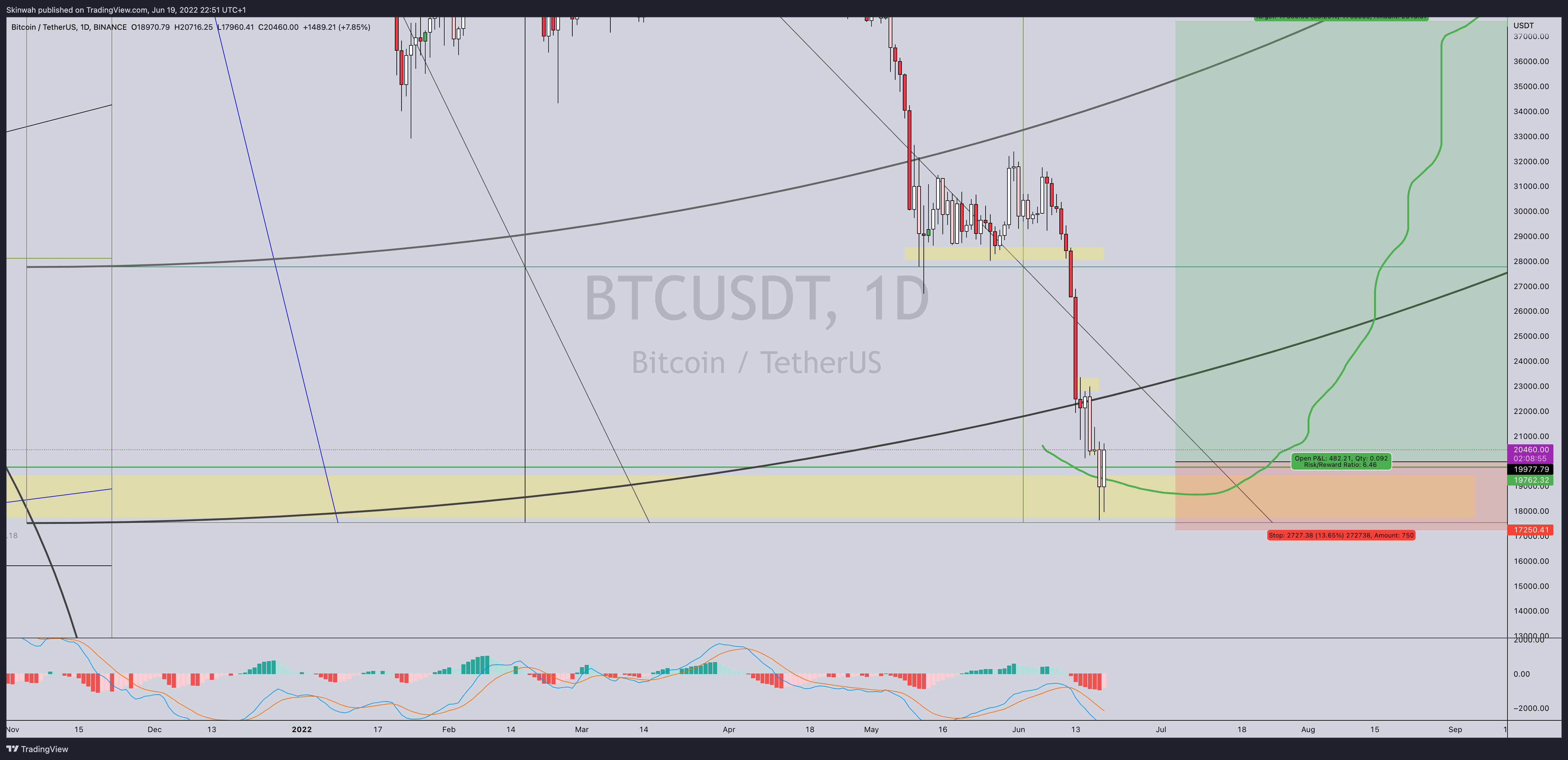 BINANCE:BTCUSDT Chart Image by Skinwah