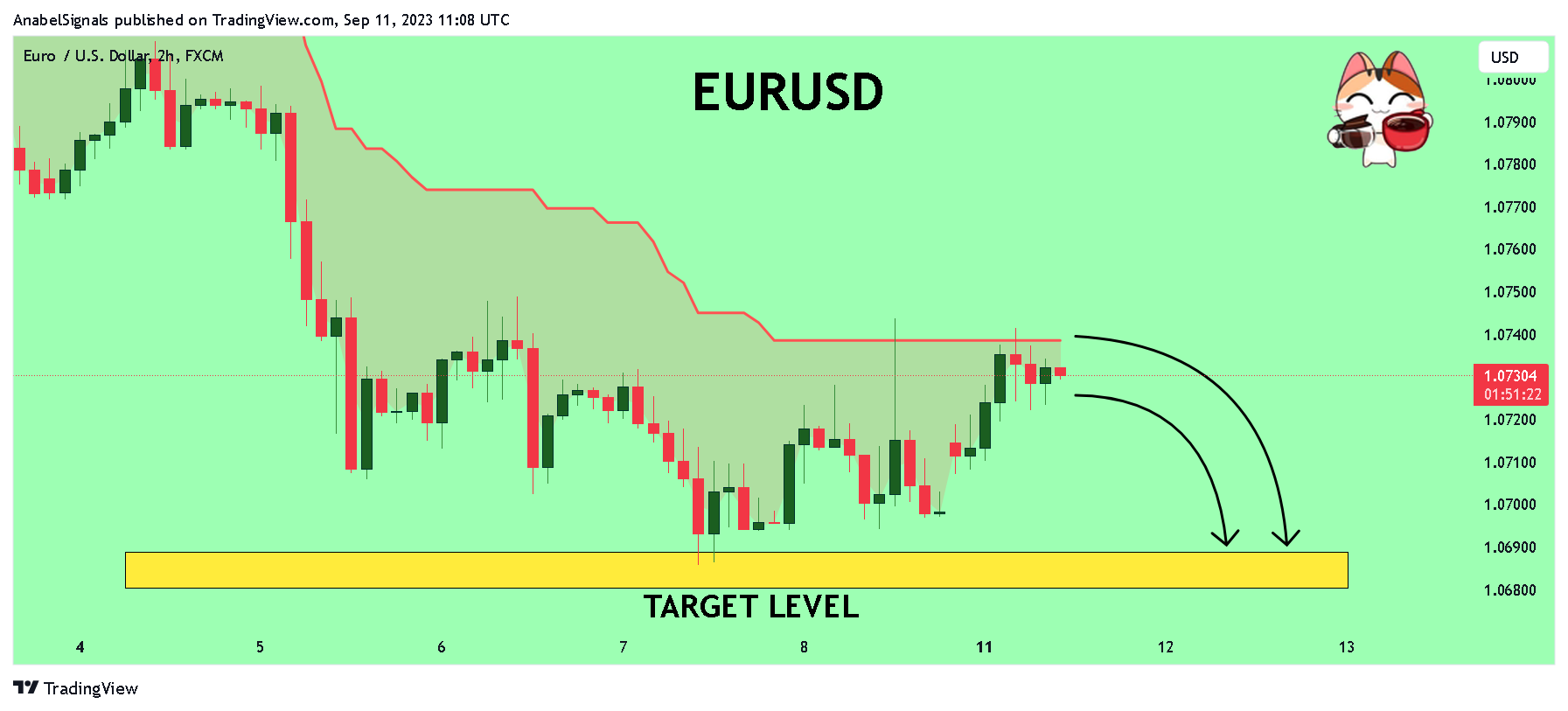 FX:EURUSD Chart Image by AnabelSignals