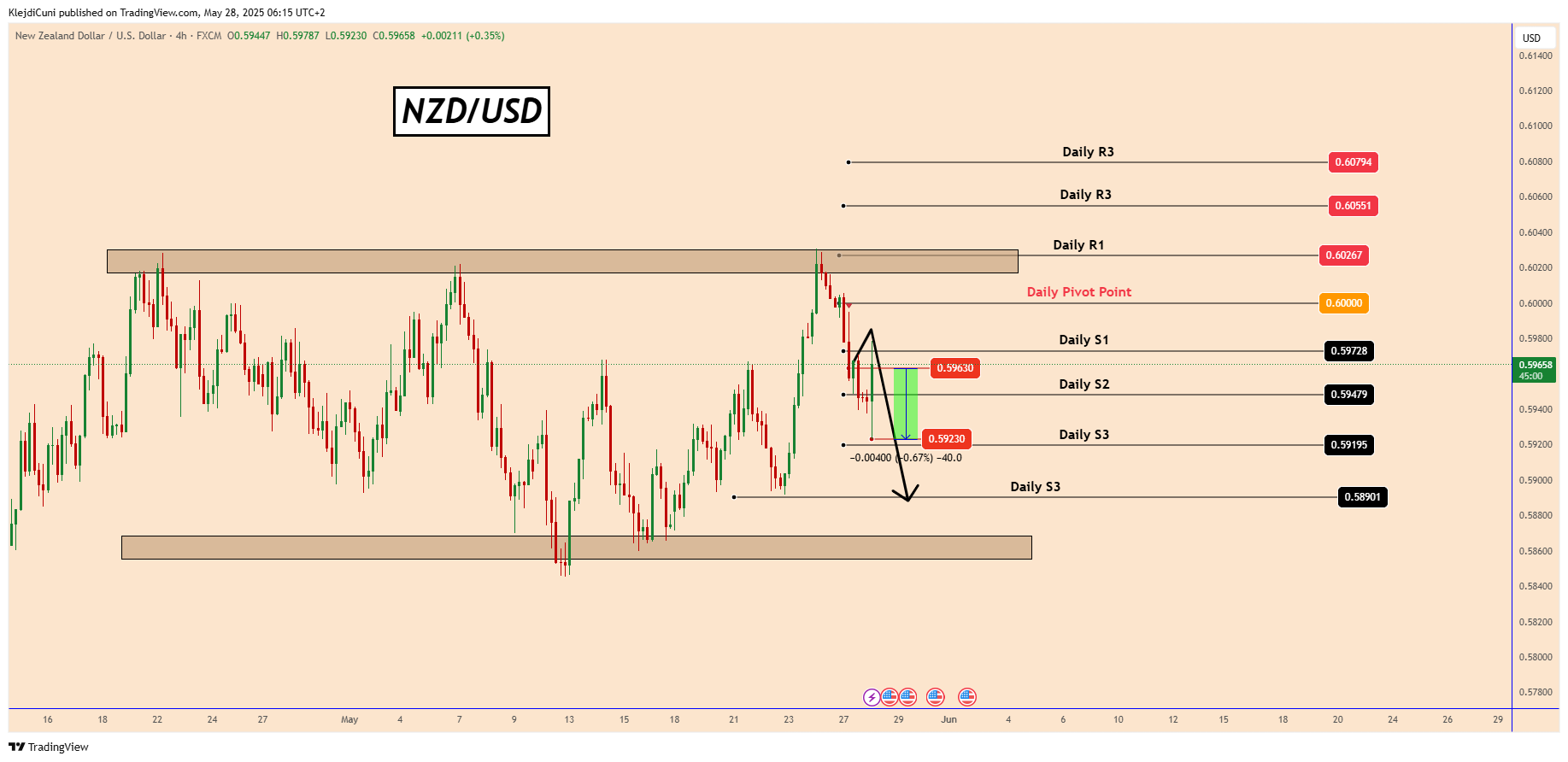 FX:NZDUSD Chart Image by KlejdiCuni