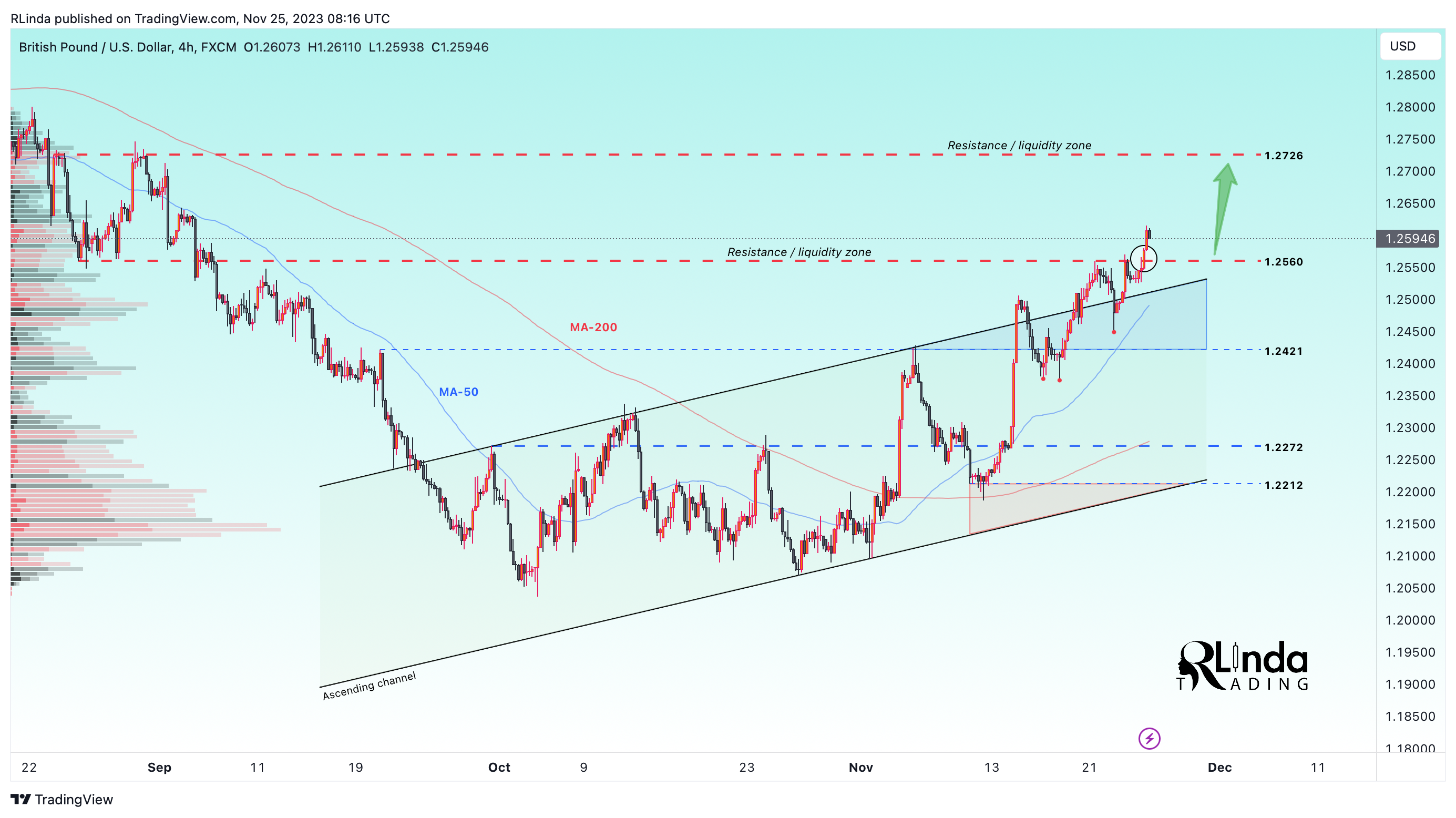 FX:GBPUSD Chart Image by RLinda
