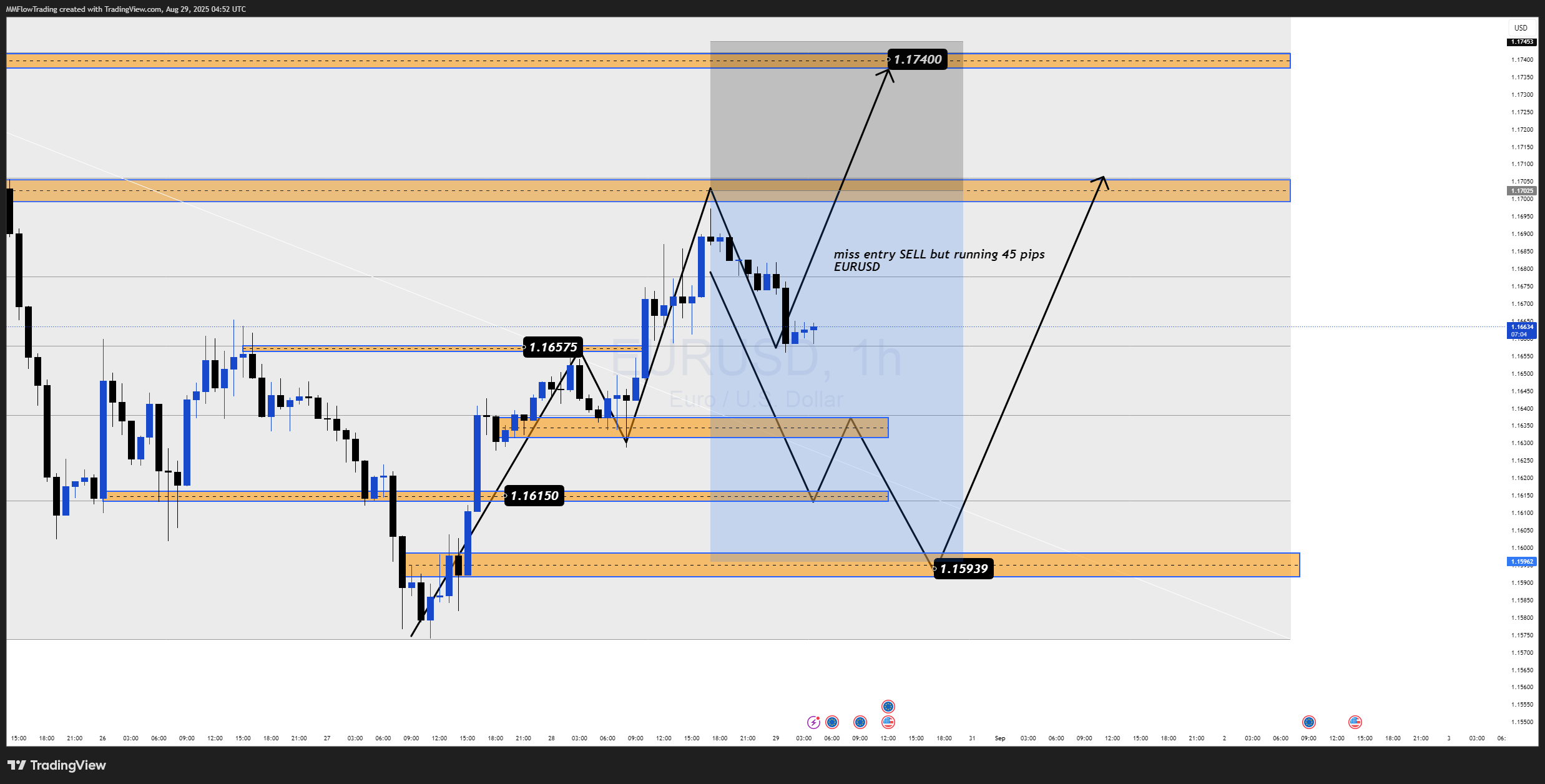 FX:EURUSD Chart Image by MMFlowTrading