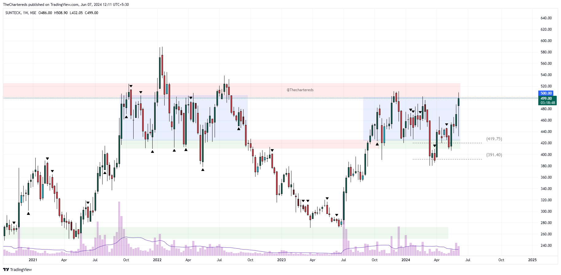 NSE:SUNTECK Chart Image by TheChartereds