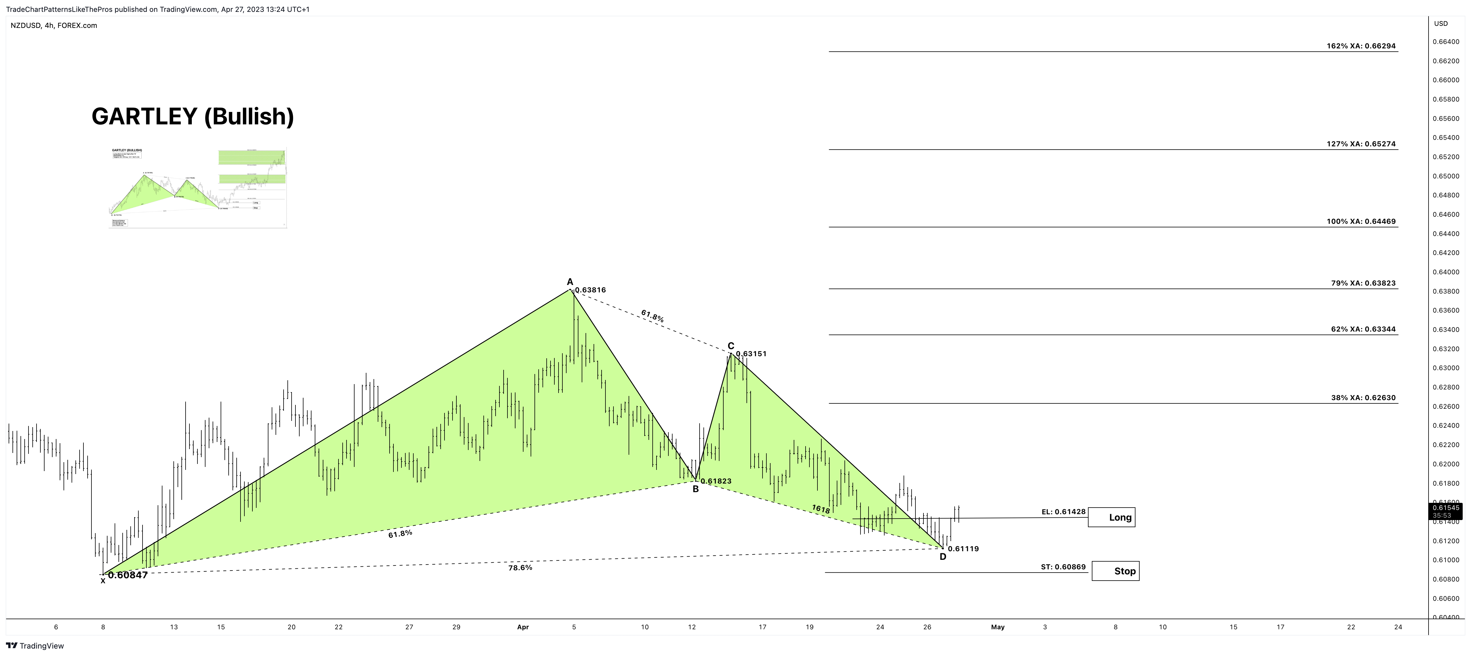 FOREXCOM:NZDUSD Chart Image by TradeChartPatternsLikeThePros