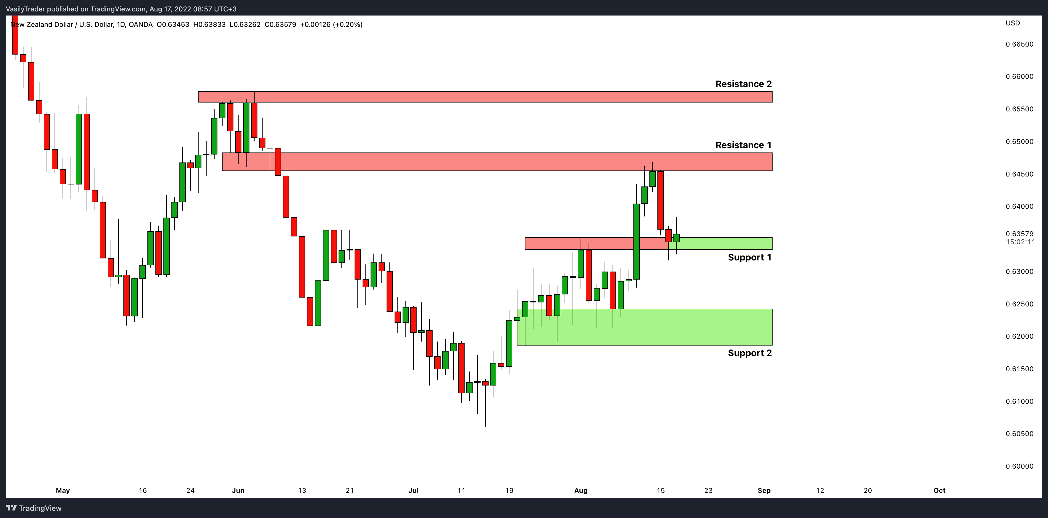 OANDA:NZDUSD Chart Image by VasilyTrader