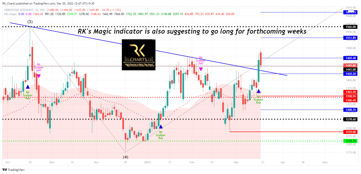NSE:HAL Chart Image by RK_Chaarts