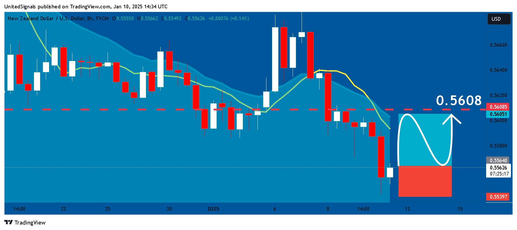 FX:NZDUSD Chart Image by UnitedSignals