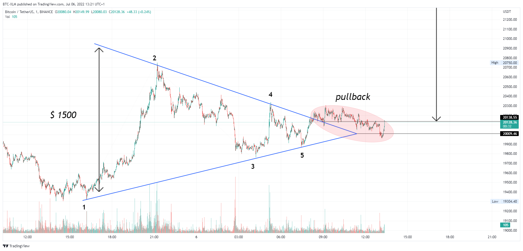 BINANCE:BTCUSDT Chart Image by BTC-XLM