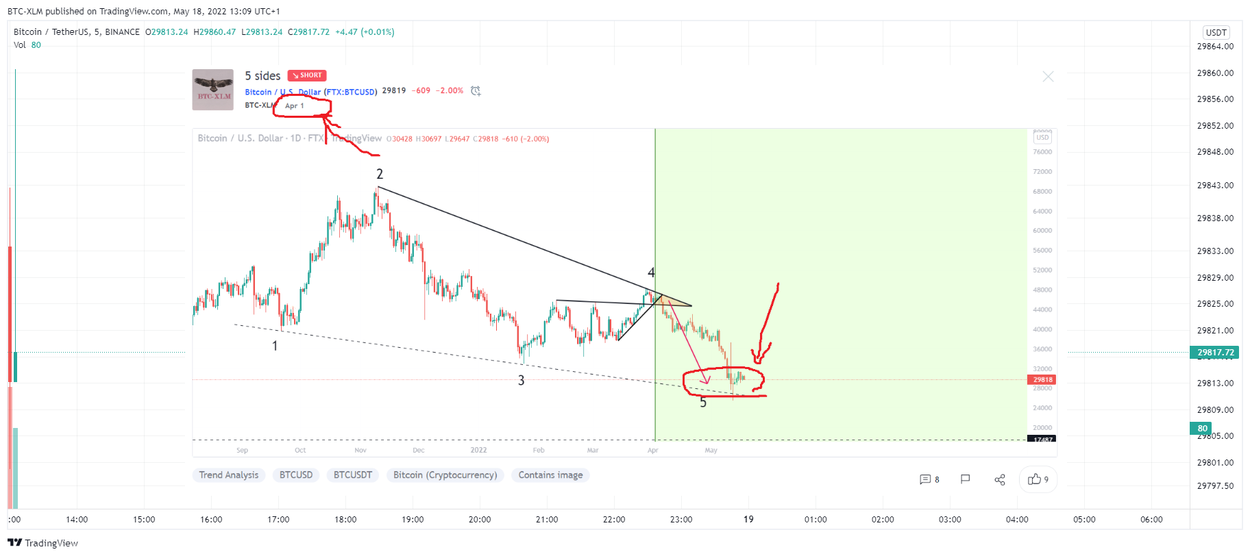 BINANCE:BTCUSDT Chart Image by BTC-XLM