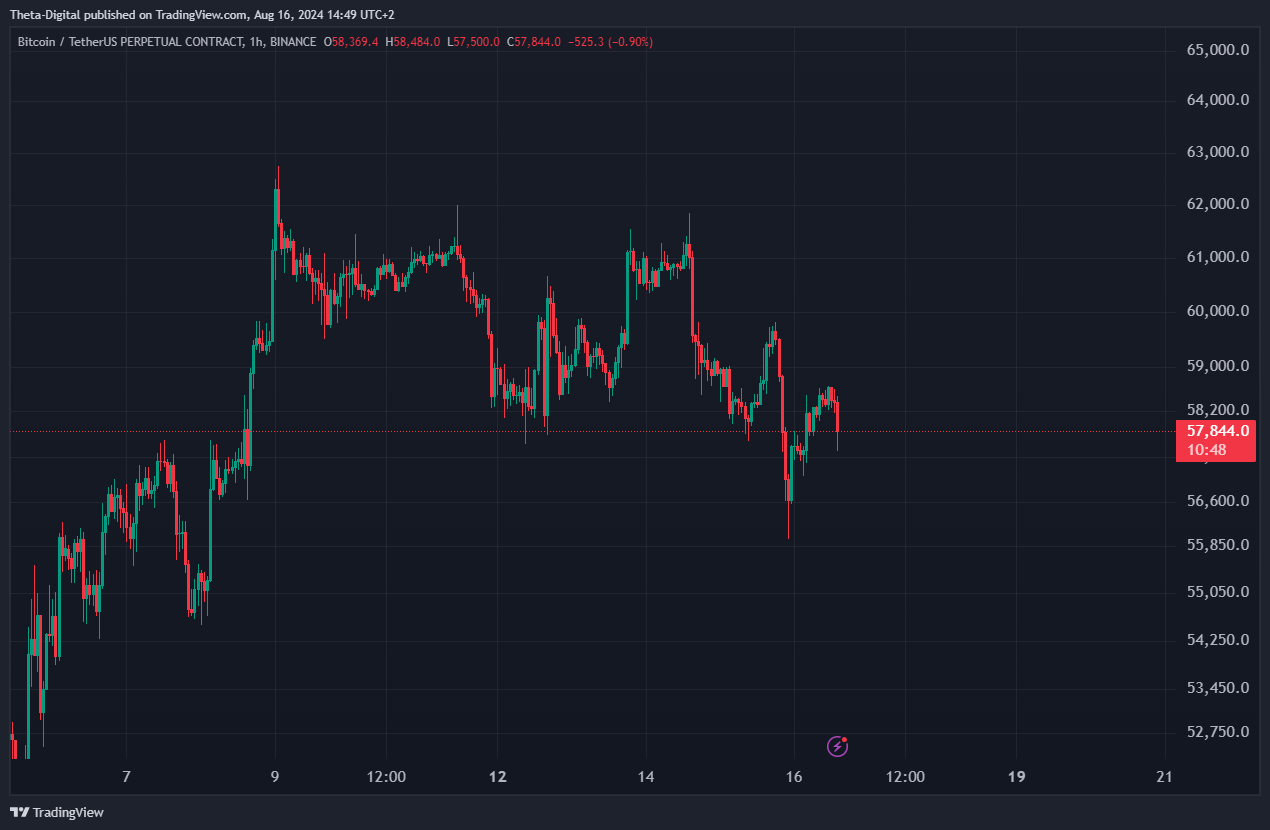 BINANCE:BTCUSDT.P Chart Image by Theta-Digital