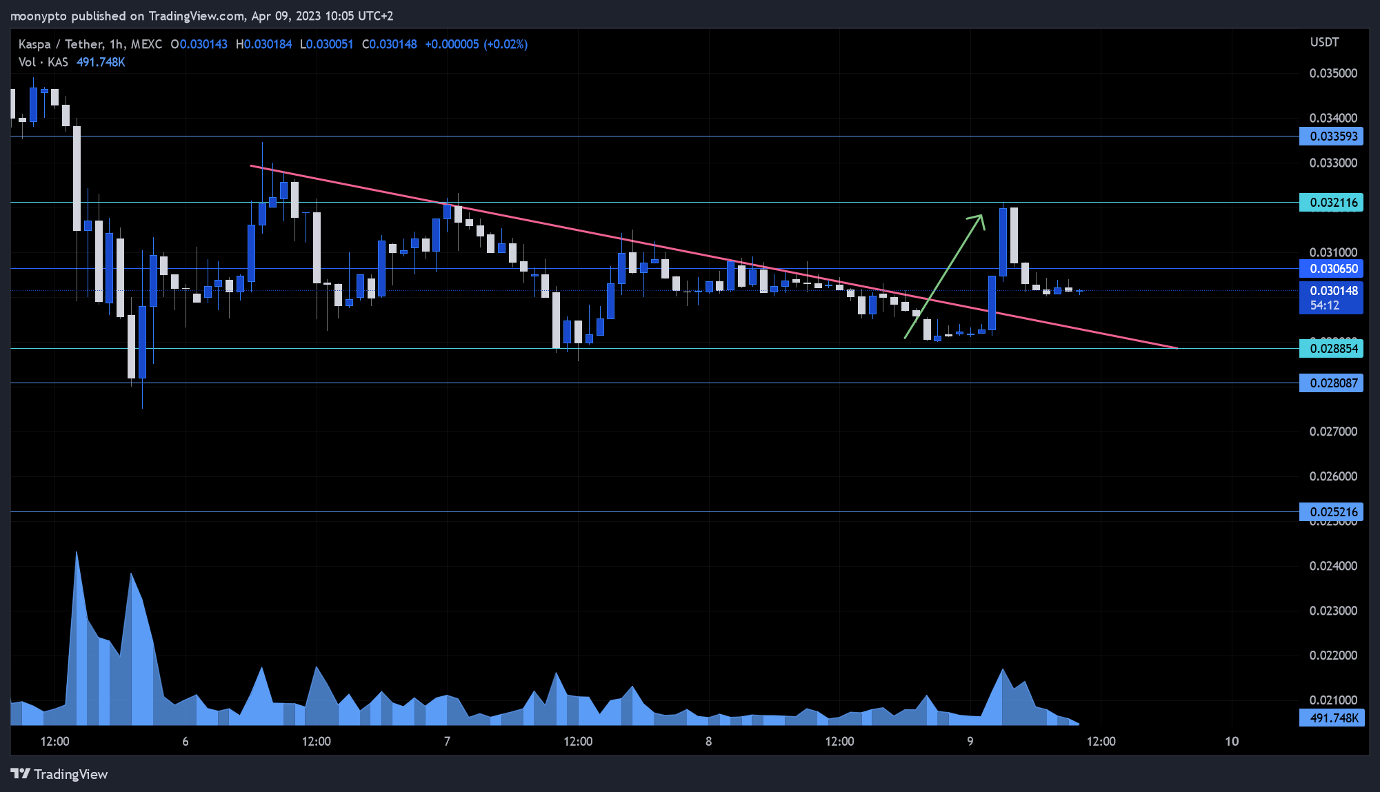 MEXC:KASUSDT Chart Image by moonypto