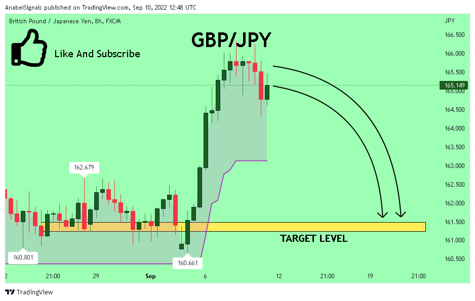 FX:GBPJPY Chart Image by AnabelSignals