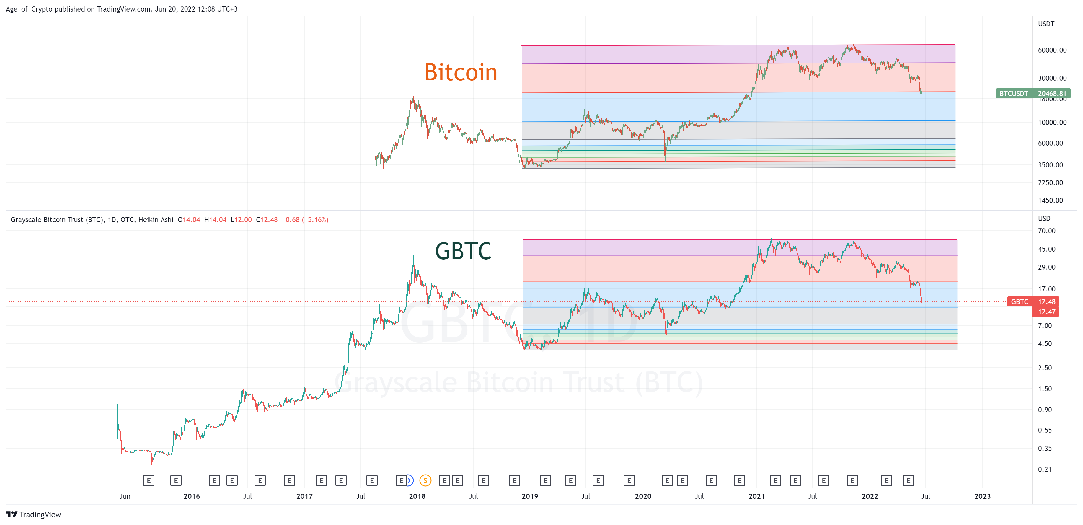 OTC:GBTC Chart Image by Age_of_Crypto