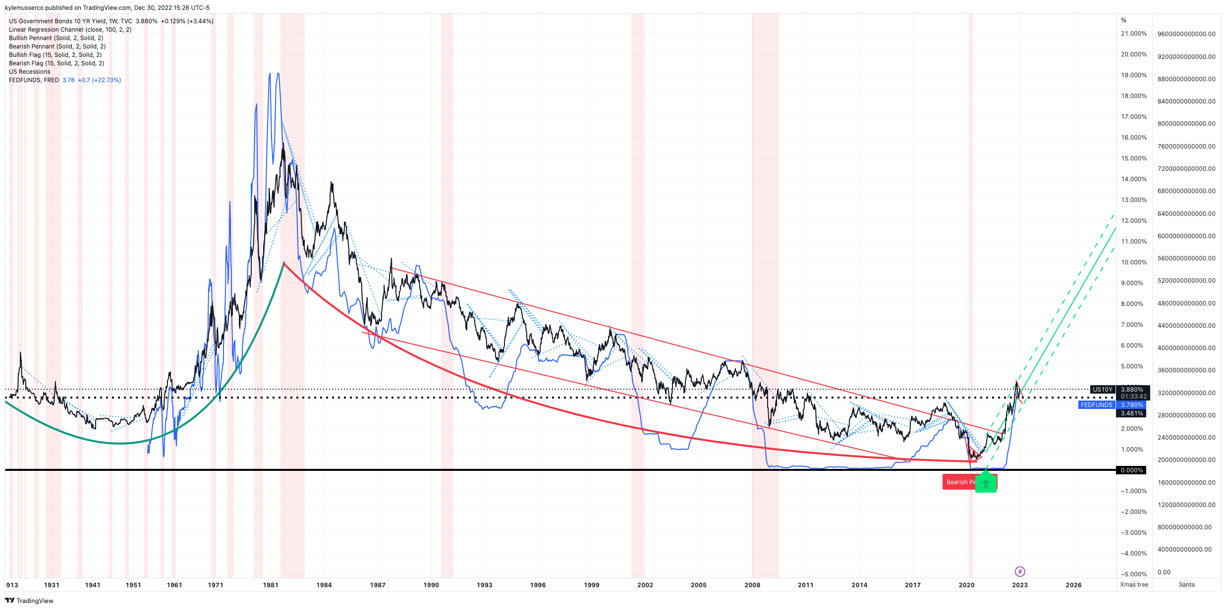 TVC:US10Y Chart Image by kylemusserco