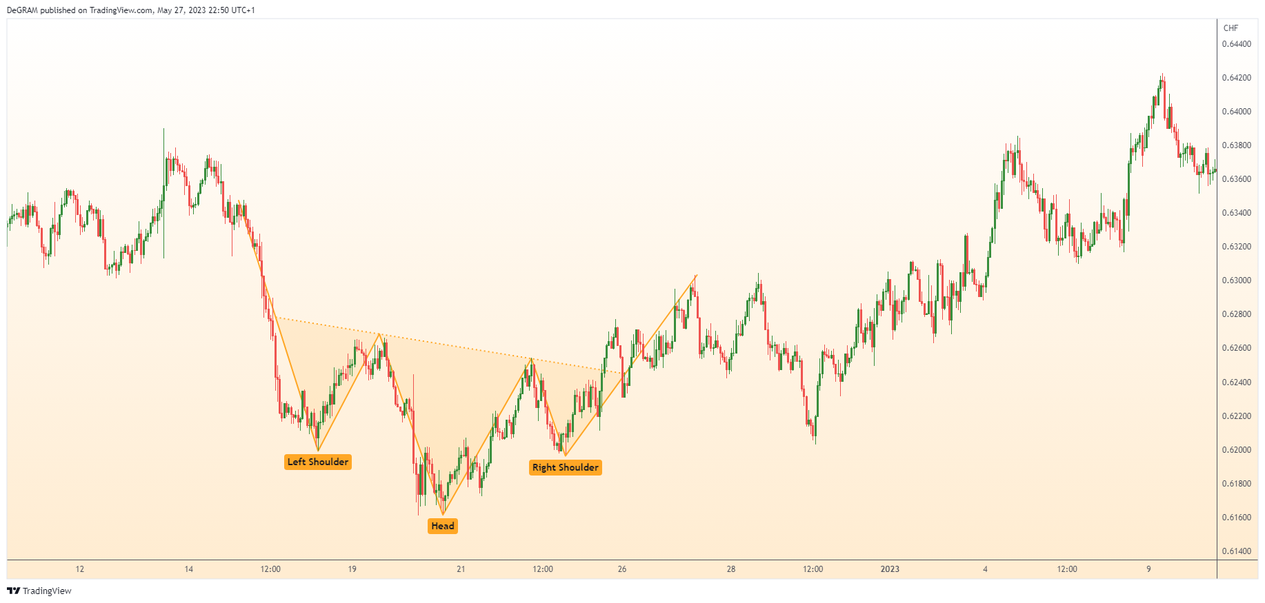 FX:AUDCHF Chart Image by DeGRAM