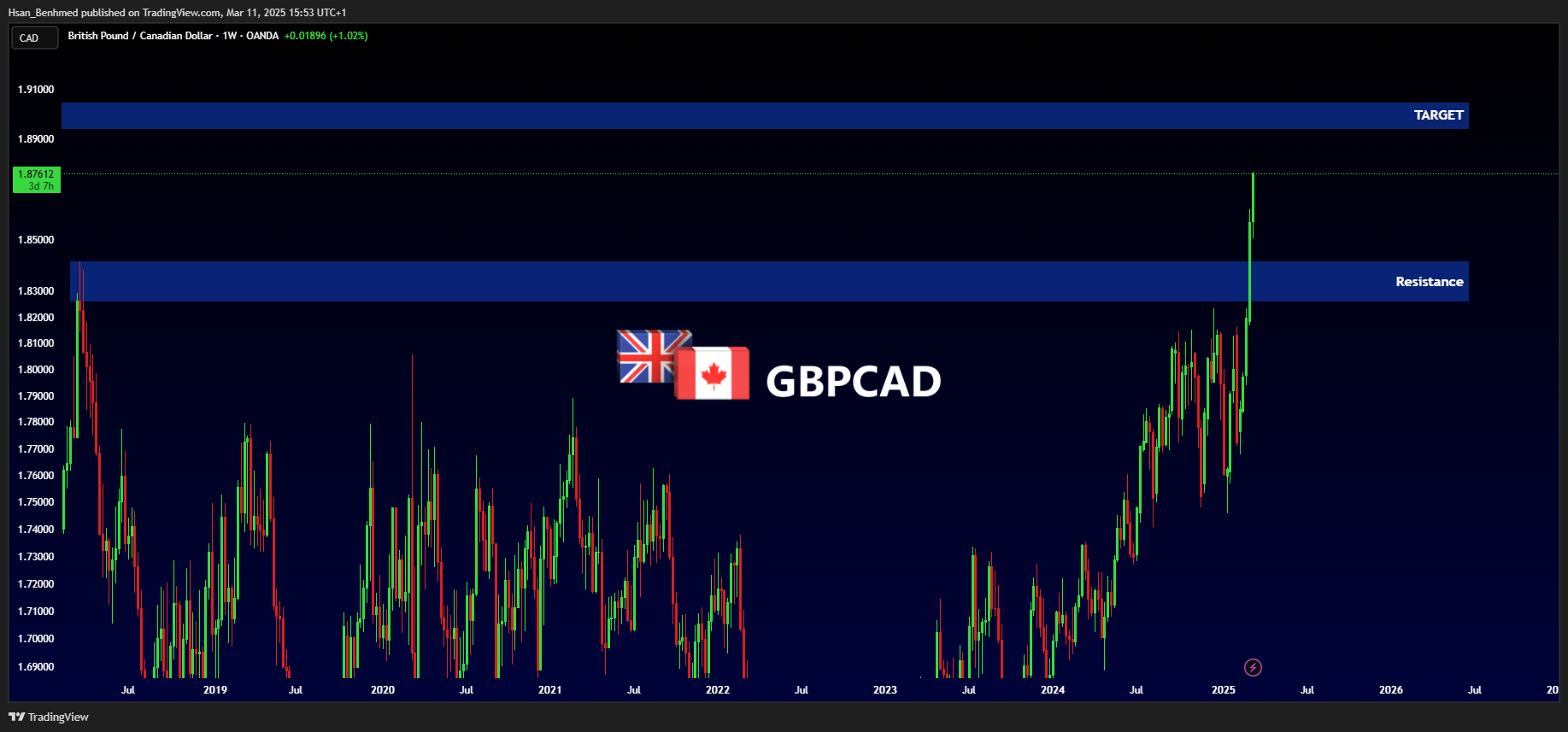 OANDA:GBPCAD Chart Image by Hsan_Benhmed