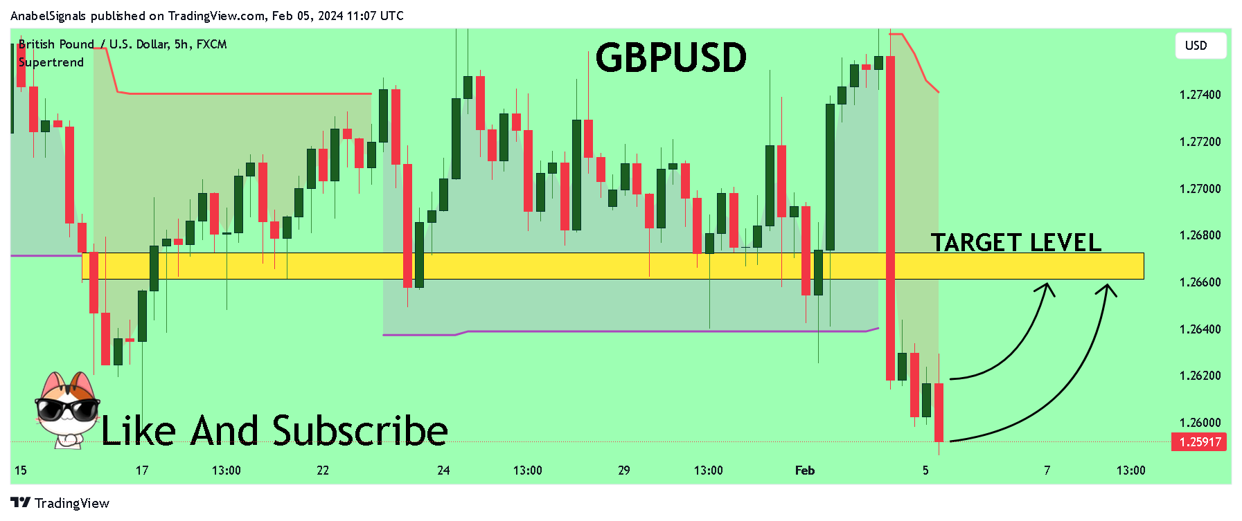 FX:GBPUSD Chart Image by AnabelSignals