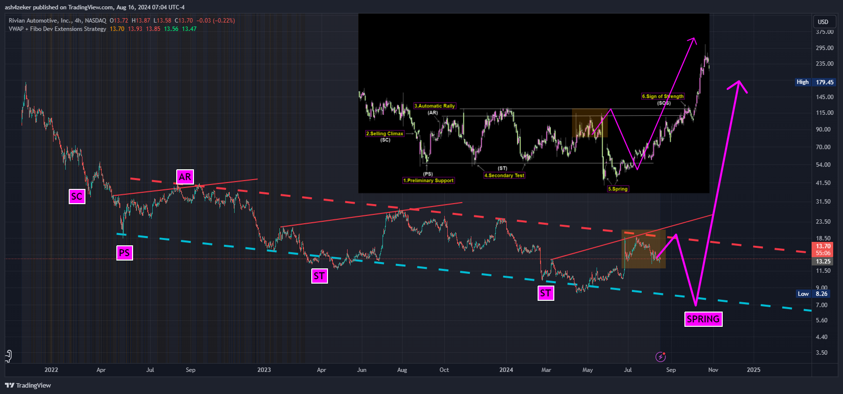 BATS:RIVN Chart Image by ash4zeker